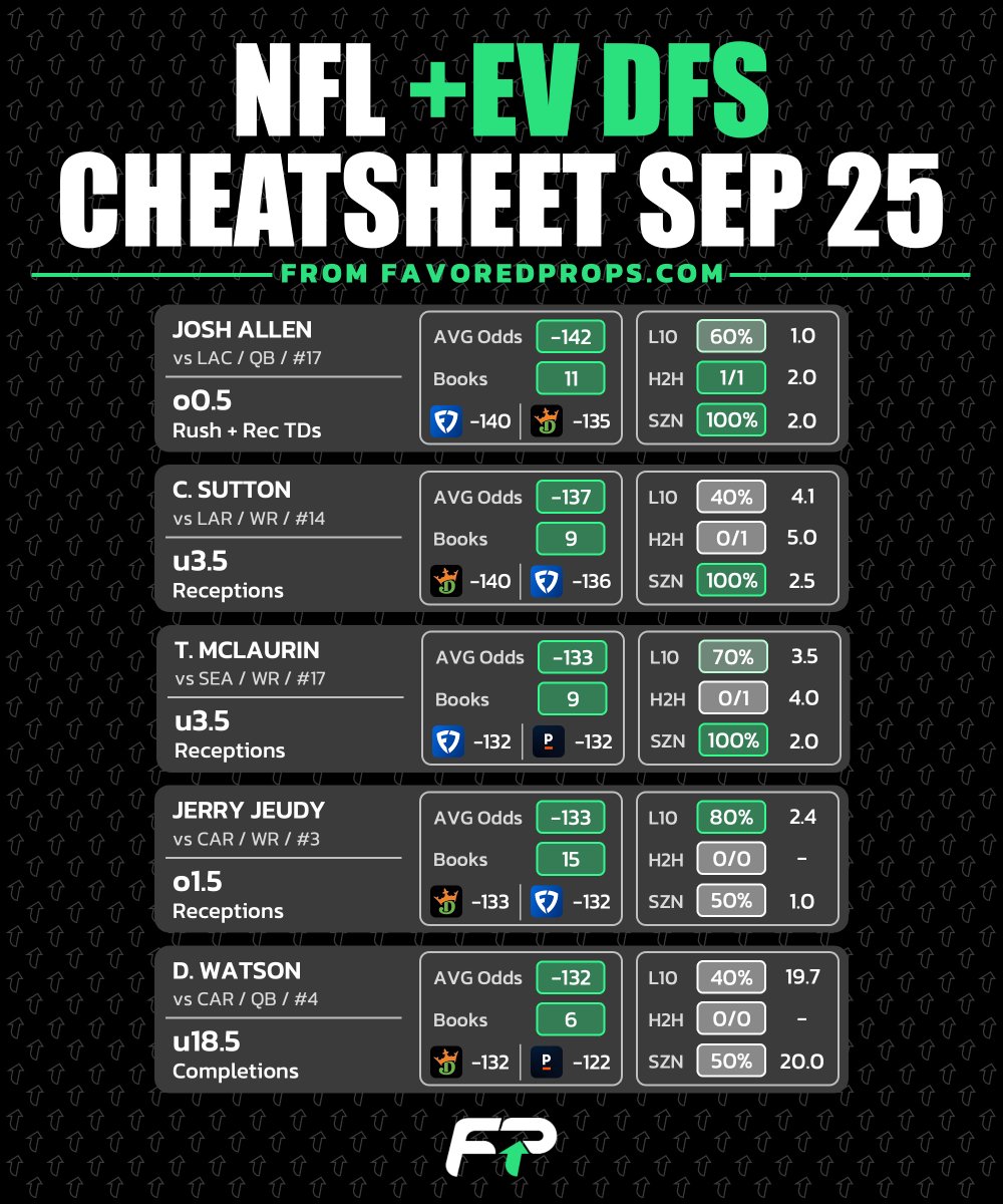 FavoredProps's tweet photo. 📜 NFL and MLB Cheatsheets - Sept 25  

📊 All props from PrizePicks   
🚀 Full data on the website    
💰 Let's cash this Flex Friday!      

#sportsbettingx #GamblingX #prizepicks #underdog #playerprops #mlb #nfl #dfs https://t.co/Gmkwo9salq