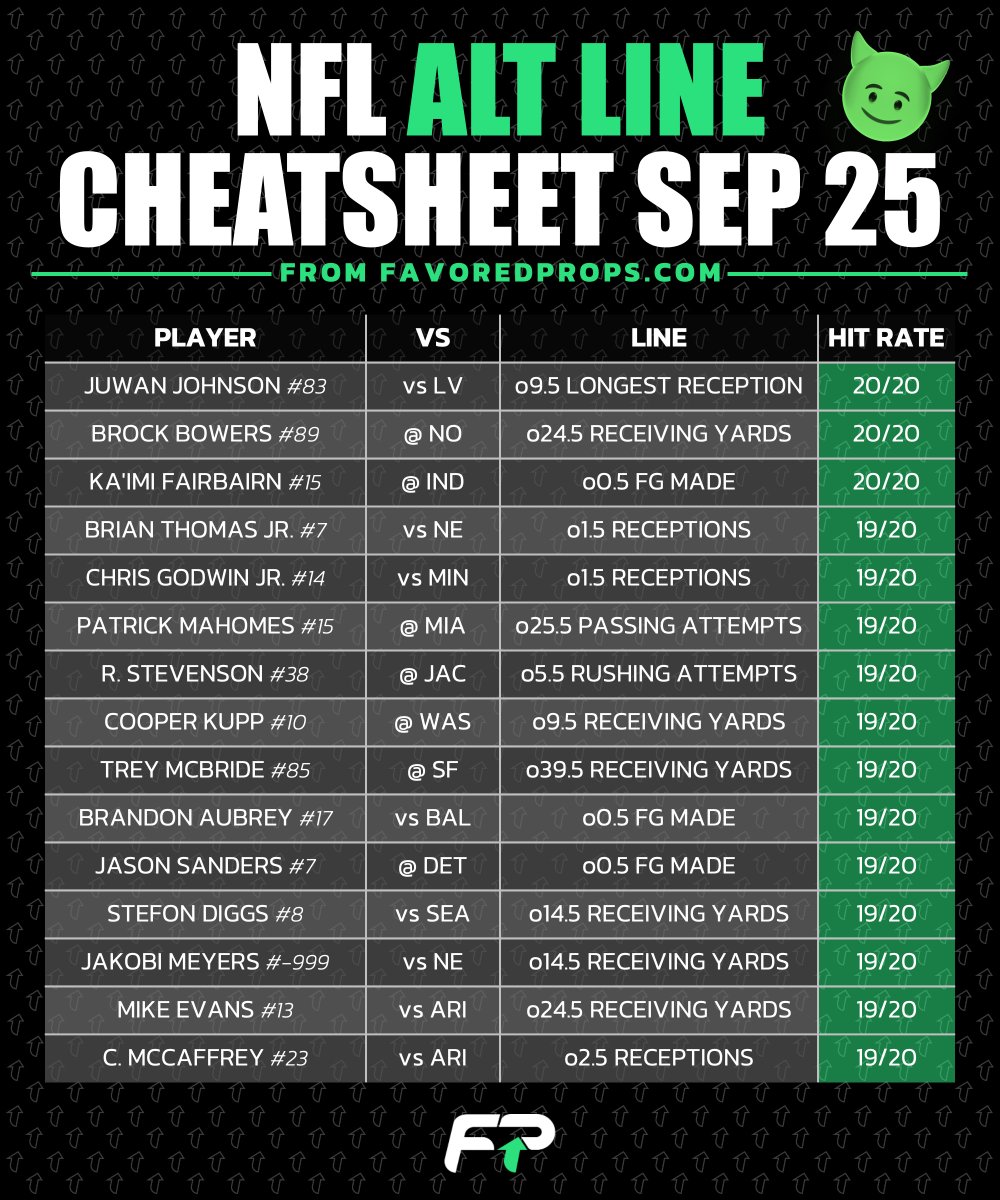 FavoredProps's tweet photo. 📜 NFL and MLB Cheatsheets - Sept 25  

📊 All props from PrizePicks   
🚀 Full data on the website    
💰 Let's cash this Flex Friday!      

#sportsbettingx #GamblingX #prizepicks #underdog #playerprops #mlb #nfl #dfs https://t.co/Gmkwo9salq