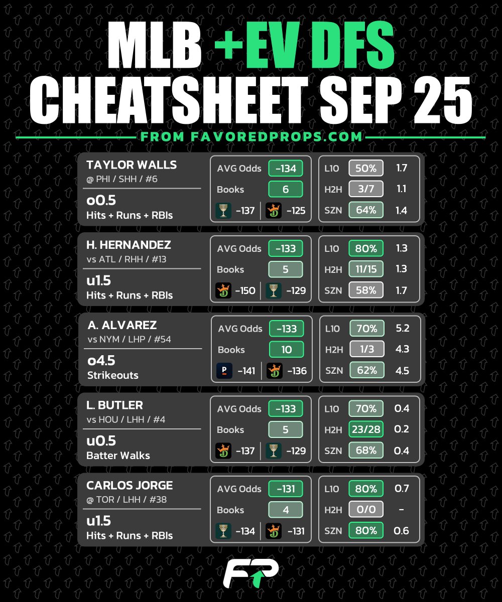 FavoredProps's tweet photo. 📜 NFL and MLB Cheatsheets - Sept 25  

📊 All props from PrizePicks   
🚀 Full data on the website    
💰 Let's cash this Flex Friday!      

#sportsbettingx #GamblingX #prizepicks #underdog #playerprops #mlb #nfl #dfs https://t.co/Gmkwo9salq