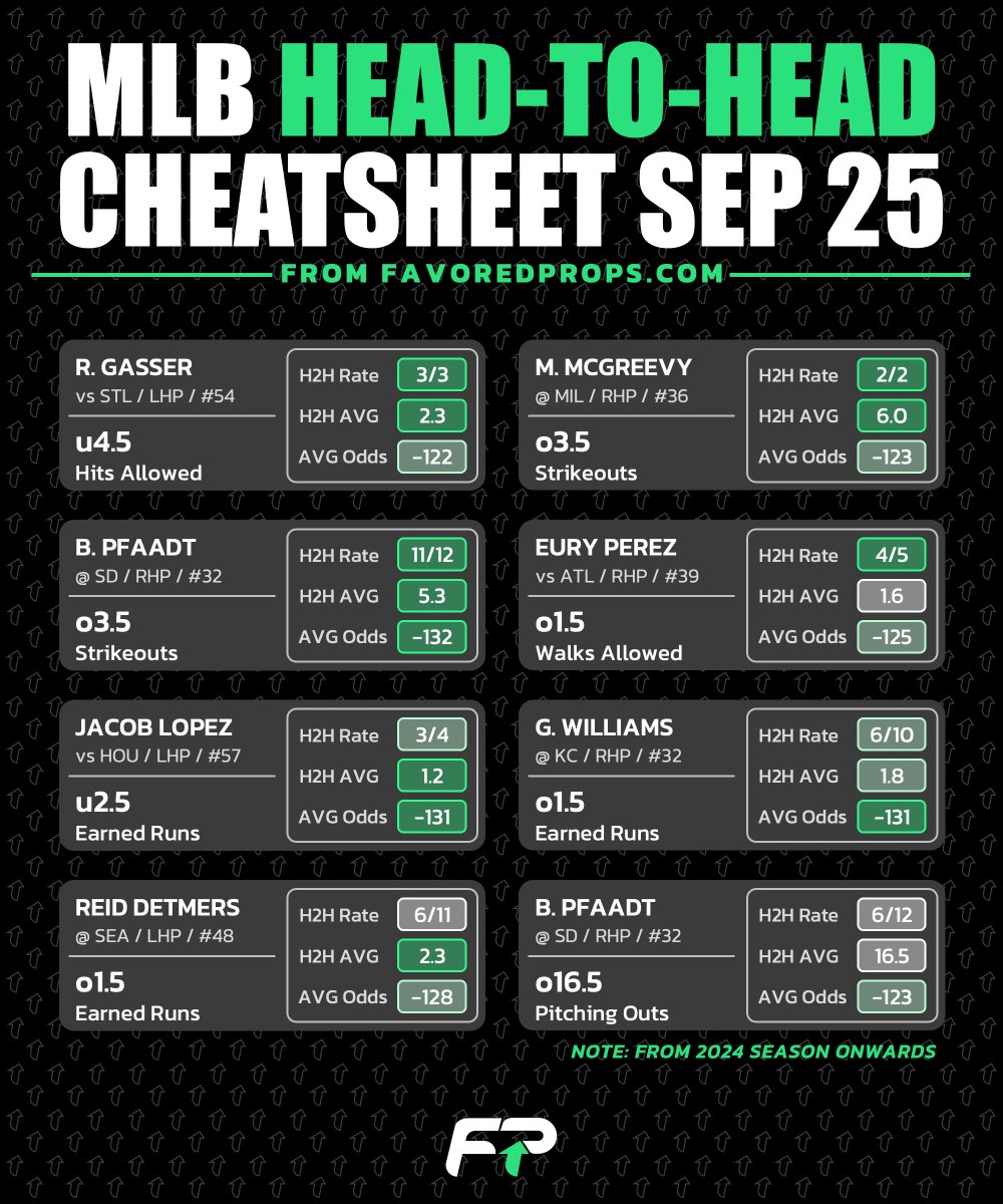 FavoredProps's tweet photo. 📜 NFL and MLB Cheatsheets - Sept 25  

📊 All props from PrizePicks   
🚀 Full data on the website    
💰 Let's cash this Flex Friday!      

#sportsbettingx #GamblingX #prizepicks #underdog #playerprops #mlb #nfl #dfs https://t.co/Gmkwo9salq