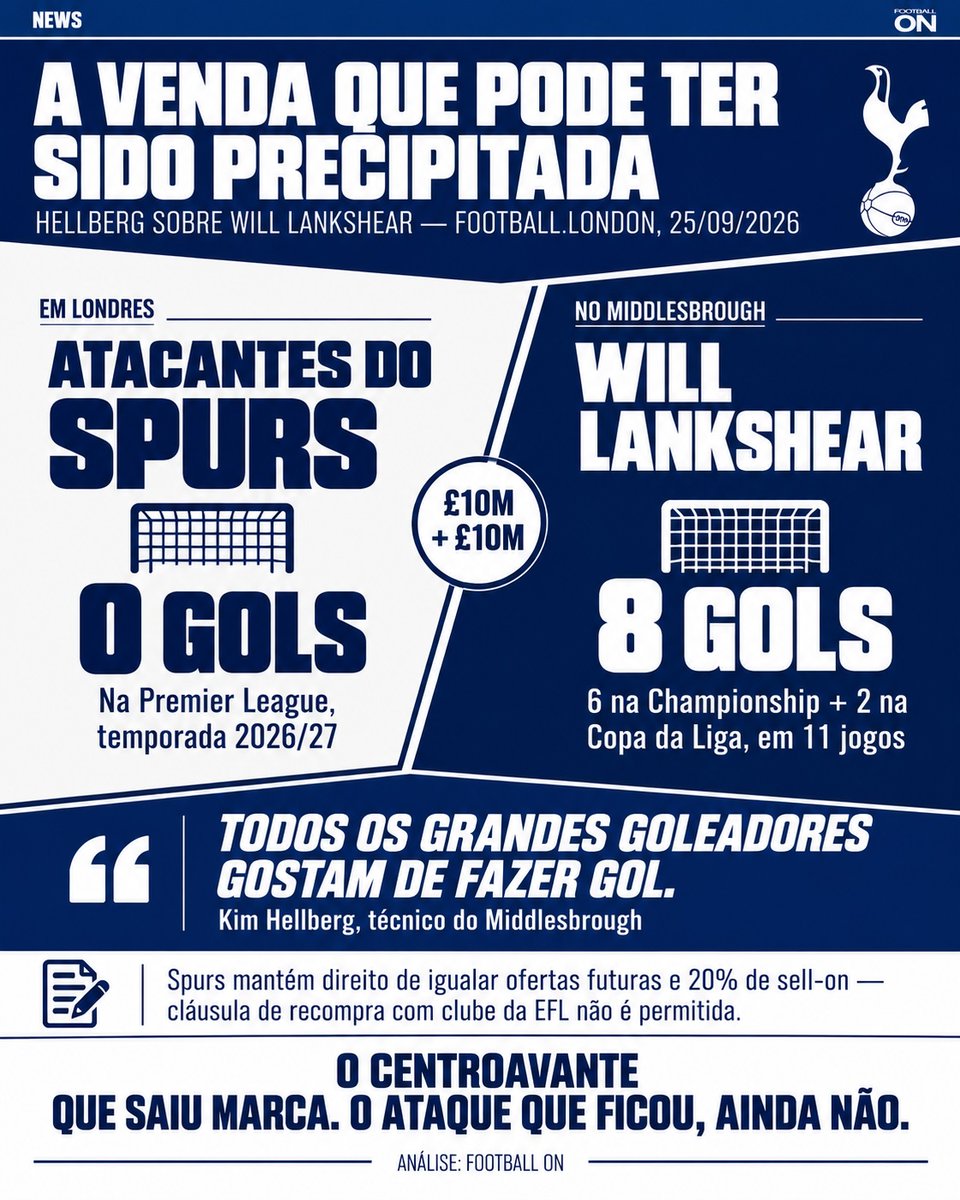 FluSpurs's tweet photo. 🚨 #THFC : a venda de Lankshear pode ter sido precipitada

O Tottenham vendeu. #COYS #SPURS
O técnico do Boro agora fala o que o placar já mostra.

£10 milhões agora.
£10 milhões em adicionais.
20% de sell-on.
Direito de igualar oferta futura.
Recompra na EFL não pode ser realizada.

Lankshear, 21 anos:
6 gols em 8 jogos na Championship.
Mais 2 em 3 jogos da Copa da Liga.
Convocado por Carsley para a Sub-21.

Em Londres, os atacantes que ficaram
ainda não marcaram na Premier League.

### O que se vê
Leva o futebol a sério.
Fica bravo quando não marca no treino.
“Todos os grandes goleadores gostam de fazer gol.”

O erro não contamina o próximo lance.
Vai de novo na hora.

Comemora até golzinho de posse.
Punho cerrado.
O sueco acha que essa fome explica o volume.

Contra o QPR: poucos toques.
Algo como quatro passes e quatro finalizações.
Gol da vitória.

O grupo sabe usá-lo na área.
A pressão da mídia e a pergunta a De Zerbi
não o desmontaram.

Chegou quase sem pré-temporada.
Trabalha. Apoia quem joga no lugar.
“Está fazendo tudo perfeitamente neste momento.”

De Zerbi já tinha dito que não se arrepende.
Três atacantes bastam, na conta dele.

### Os recortes
O Spurs abriu mão de um dos jovens mais letais da base.
Ainda pode lucrar depois.
Matching rights e sell-on são o plano B.

No curto prazo a comparação é cruel.
Quem saiu marca.
Quem ficou, na liga, não.

O Boro é 3º.
O Tottenham é lanterna.
O mesmo verão separa os dois destinos.

### Leitura
Hellberg não fala como torcedor do Spurs.
Fala como quem vê o instinto de perto.

Fome de gol.
Memória curta para o erro.
Presença na área mesmo com pouco toque.

Isso não aparece no comunicado da venda.
Aparece no sábado.

A venda foi negócio ou foi pressa? 👇