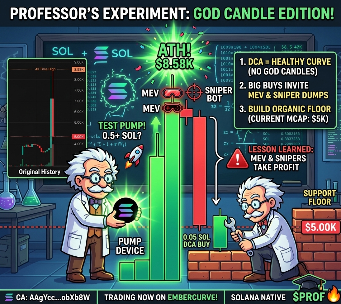 ProfLiquidated's tweet photo. 🎓 Class experiment got a bit too explosive! The Professor tried to test the bonding curve physics and hit $8.5K ATH! Now back to building a solid $5K floor organically. Slow and steady wins the race! 🚀🔥
@embercurve 
#embercurve #solana #meme100x https://t.co/b4pi4B9Rha