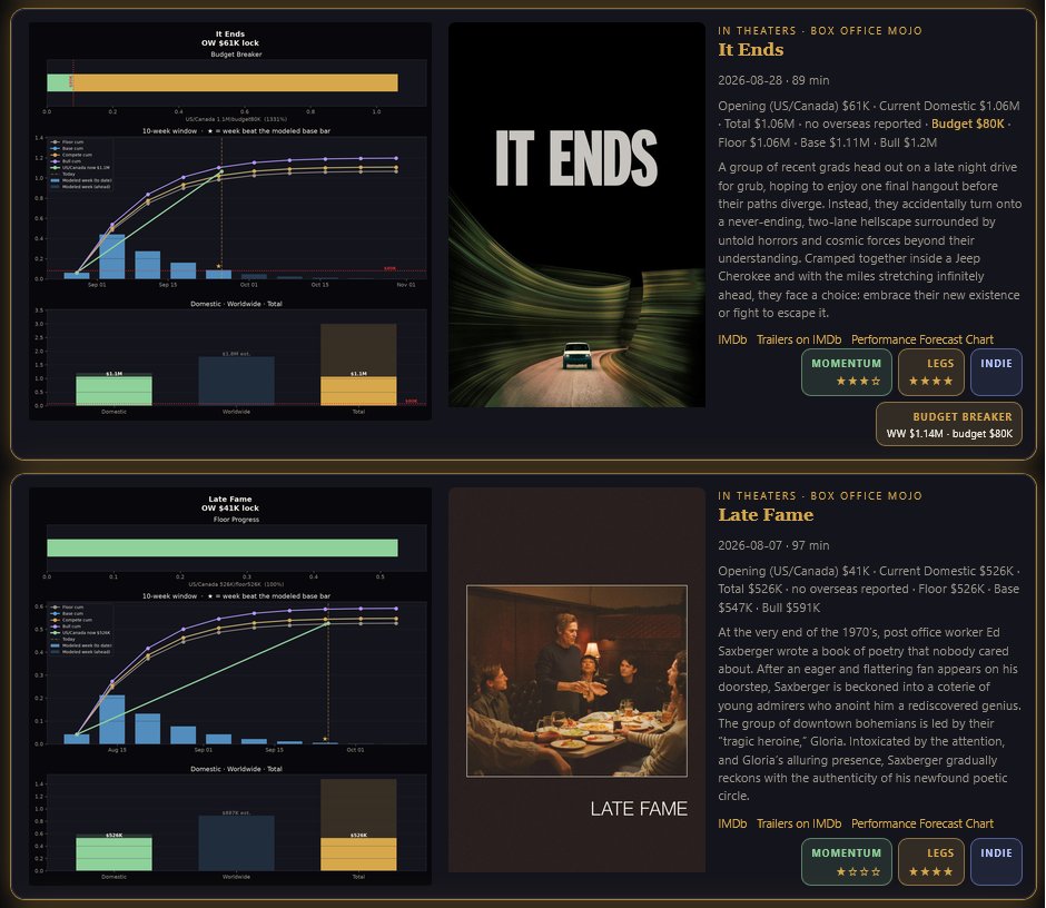 Xx_WiReD_xX's tweet photo. I feel I have built a system that's fair to all movies, regardless of their budget size. This could be a great alternative way to help you decide what to watch.
I'm always open to feedback if you have any. #IndependentFilms https://t.co/h0aaYM7nGb