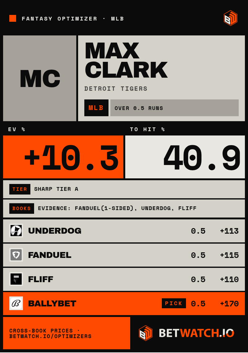 betwatch_io's tweet photo. Play of the hour: Max Clark Over 0.5 Runs ✅
#MLB #MaxClark #PlayerProps https://t.co/hdvdTxUtZg