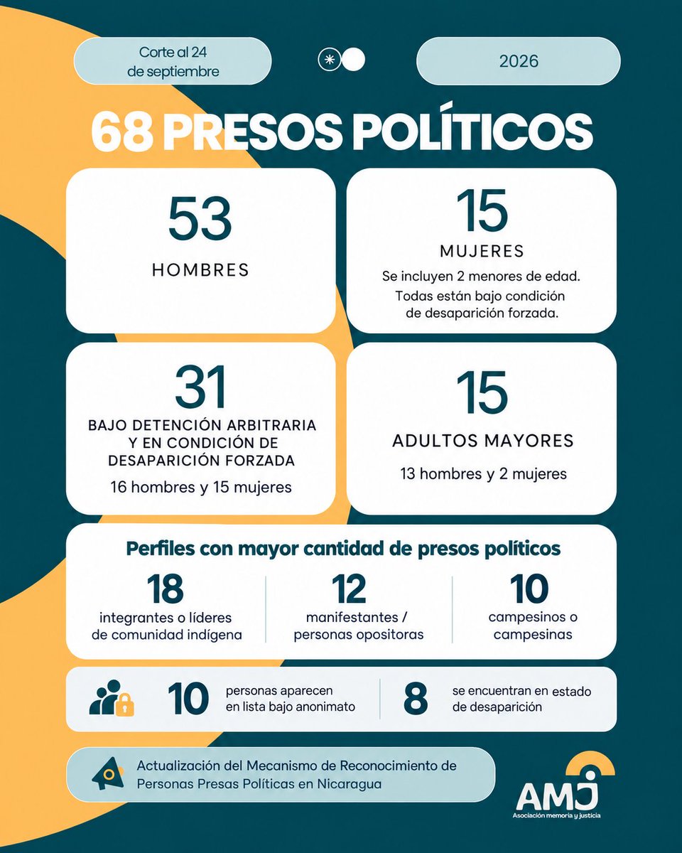 MPresasPresosNi's tweet photo. 📊 Así se compone el nuevo registro de prisión política en Nicaragua: 68 personas documentadas, 31 en desaparición forzada, 15 mujeres —entre ellas 2 menores de edad— y 15 personas adultas mayores.

🔎 Corte al 24 de septiembre de 2026.

https://t.co/kia4mK1Ni4 https://t.co/ZCDDPPnk57