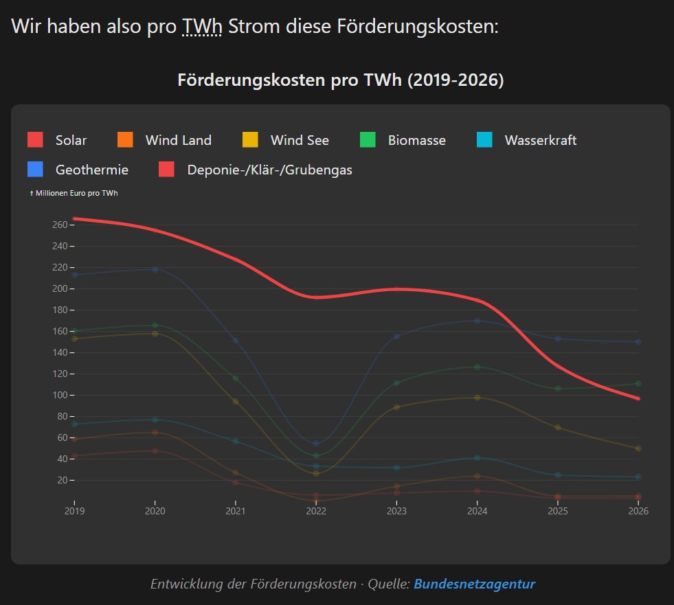 DraconTV's tweet photo. @Bleispit @Bjoern_Peters 1: Der Strompreis selbst hat 0 Relevanz für die Notwendigkeit von Subvention. 0.
2: Subventionen sind über die Jahre massiv gesunken trotz steigender Leistung
3: Nochmal: Das sind Trackingmodule, das ist eben signifikant teurer. Reguläre haben 1/3 der OPEX.
Da stimmt gar nichts. https://t.co/fzdCb3EoA2
