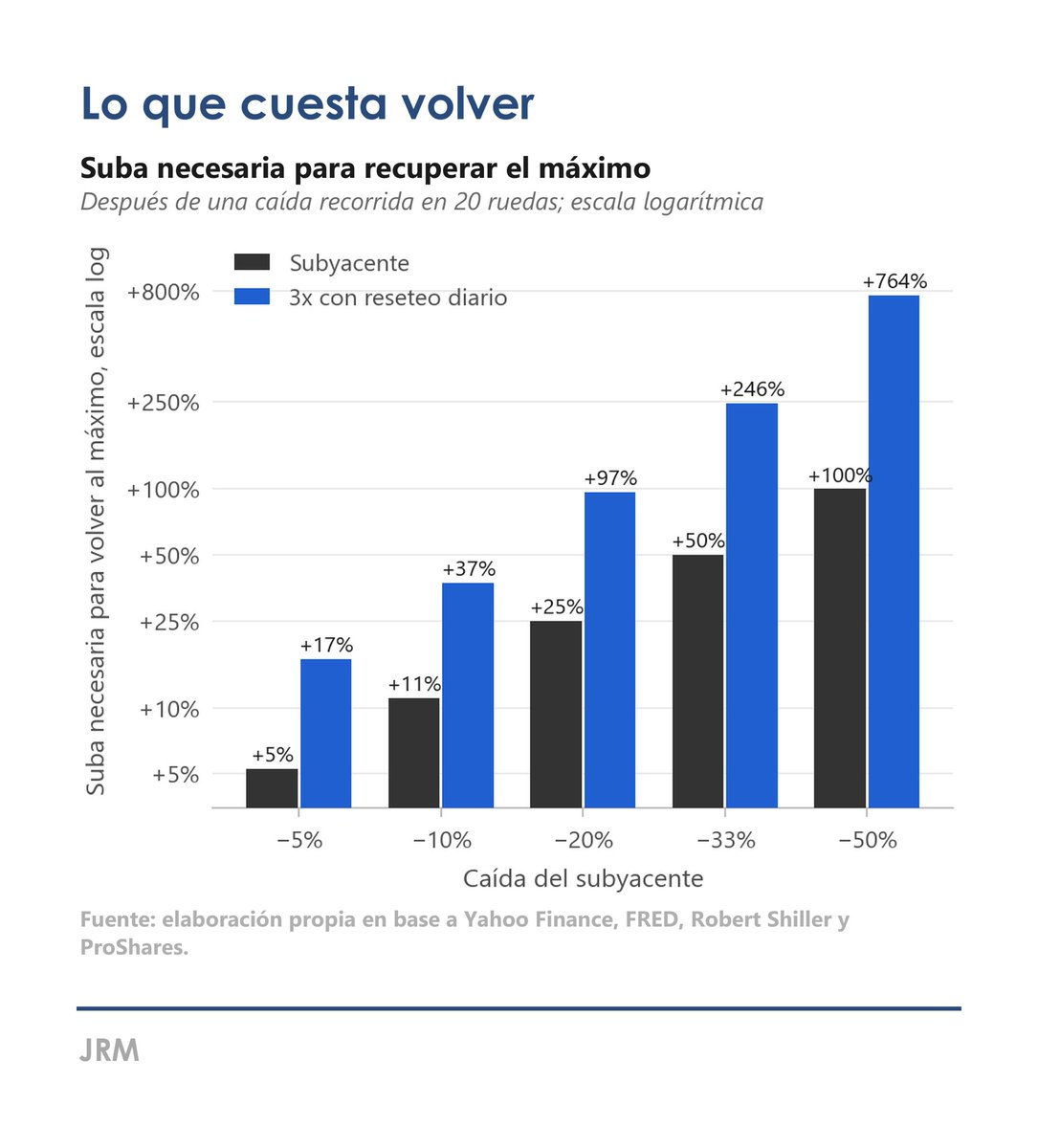 JRMarchini_'s tweet photo. TQQQ desde 2010: x384.
UPRO desde 2009: x136, con un −77% en 2020 de regalo.
Nasdaq x3 (sintético) desde 1985: ×270, menos que el Nasdaq (x352). https://t.co/xhCG5fxs36