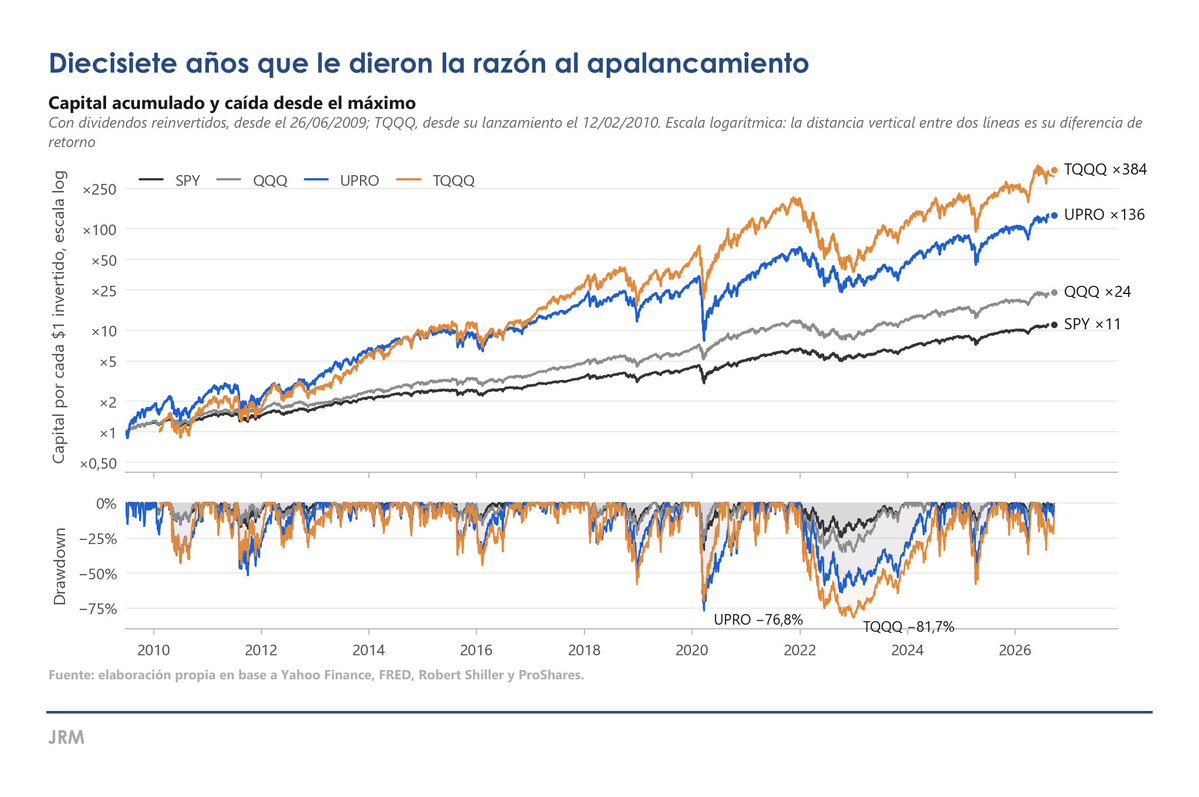 JRMarchini_'s tweet photo. TQQQ desde 2010: x384.
UPRO desde 2009: x136, con un −77% en 2020 de regalo.
Nasdaq x3 (sintético) desde 1985: ×270, menos que el Nasdaq (x352). https://t.co/xhCG5fxs36