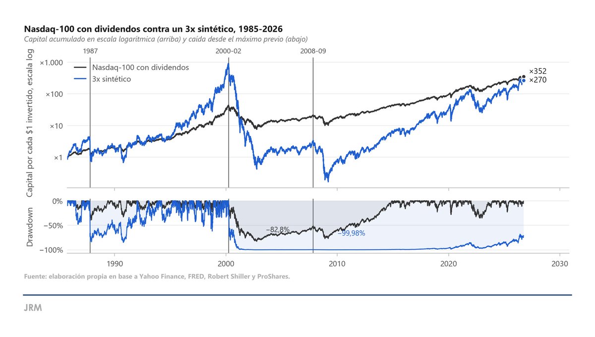 JRMarchini_'s tweet photo. TQQQ desde 2010: x384.
UPRO desde 2009: x136, con un −77% en 2020 de regalo.
Nasdaq x3 (sintético) desde 1985: ×270, menos que el Nasdaq (x352). https://t.co/xhCG5fxs36