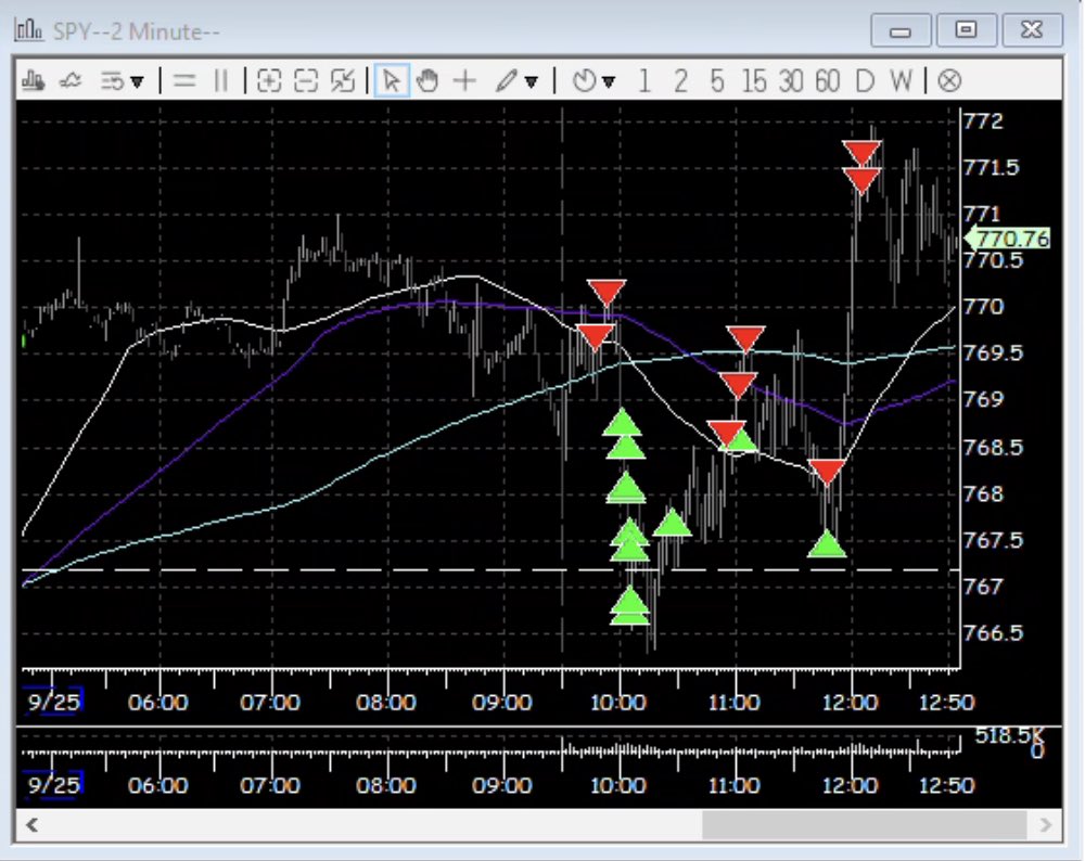 QuantVisions's tweet photo. @SmallCapSmarts Come join us $SPY traders instead of holding, on days like today it effectively moves like a small cap without the risk of blowing up lol https://t.co/NplXqf2Woa