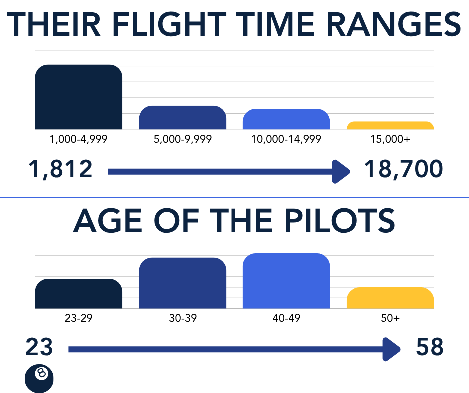 UnitedPilots's tweet photo. Meet the 74 new United pilots who joined us at a New Hire Dinner in Denver last night! 50.6% of this class came from other ALPA carriers, and 28% served in the military. Welcome to our pilot group of 18,926 current United pilots! We’re looking forward to flying with you.  

Swipe to see more info about this class, including their flight time ranges, average age, and base awards!

@ALPAPilots