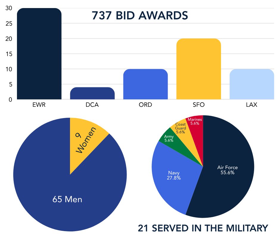 UnitedPilots's tweet photo. Meet the 74 new United pilots who joined us at a New Hire Dinner in Denver last night! 50.6% of this class came from other ALPA carriers, and 28% served in the military. Welcome to our pilot group of 18,926 current United pilots! We’re looking forward to flying with you.  

Swipe to see more info about this class, including their flight time ranges, average age, and base awards!

@ALPAPilots