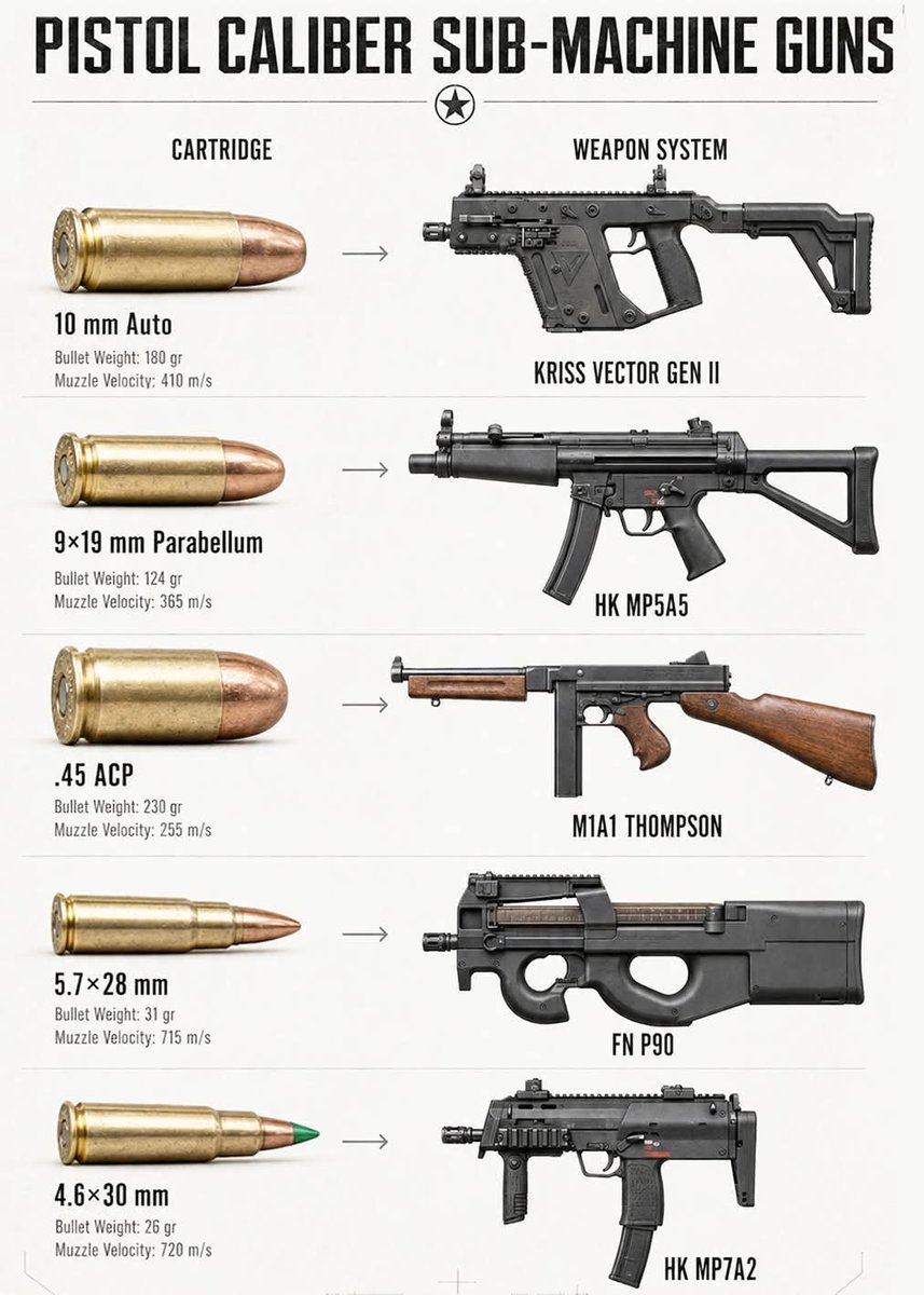 SteelFirearms's tweet photo. You are tasked with equipping a specialized close-quarters unit for urban operations—which submachine gun and caliber pairing are you issuing, and why? https://t.co/CJatsi77Yx