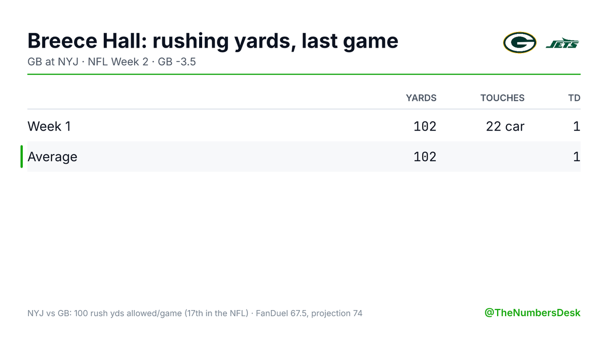 TheNumbersDesk's tweet photo. Breece Hall went for 102 rushing yards on 22 carries in Week 1 (4.6 a carry).

GB allows 100 rushing yards a game, 17th in the NFL against the run.

FanDuel: 67.5. Projection 74. No edge either way; the game script decides.

GB at NYJ · GB -3.5 https://t.co/6MrnPPEQWB