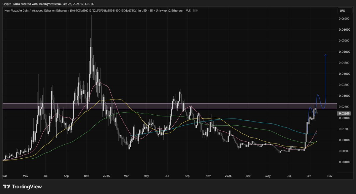 Crypto_Barra's tweet photo. ethereum:0x8ed97a637a790be1feff5e888d43629dc05408f6 
Consolidating around resistance, once we break this, it will move fast.

Today I saw another vamp NPC on SOL, just a reminder for you ;
That one will die fast.

I'm just the messenger. https://t.co/3IUPPBIf3A