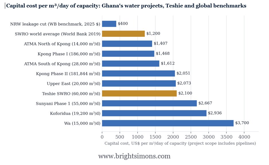 BBSimons's tweet photo. Friends sent me messages asking what I knew about the ICC arbitration award of $235 million issued against Ghana in favour of a Spanish company and Standard Bank of South Africa on 17 September 2026 for breach of a water desalination contract.

Truth is I had been studying the project for years until 2024 when it slipped off my radar.

Thing, though, is that those asking know perfectly well that the account will just increase their blood pressure. So, why bother?

Still, I will tell you about it. If only to keep alive our anti-katanomics campaign.

1. A desalination plant removes salt from water to make it drinkable and usable in various ways.

2. Why should a country full of rivers be pumping seawater into a plant to filter it? The rough argument was something like the following.

3. Teshie Nungua and other coastal areas have seen a population explosion. Water treatment plants near enough to distribute water to those areas simply aren’t able to keep up. Meanwhile the sea is just next door. Why not just pump the water from it and bypass some of the low pressure constraints?

4. The problem is that pumping seawater and cleaning it of salt is very energy-intensive. It costs considerably more than treating inland water. Also, it is the same pipe network one has to use to distribute the desalinated water anyway. Which is probably why desalination has never featured on any of Ghana’s water strategies to date.

5. The Spanish offer to build the Teshie (Befesa) desalination plant was unsolicited. The  advantage was that construction wasn’t all that more expensive than other projects on the drawing board (see attached chart) and they could move fast (Kpong phase II has stalled since 2015). Clearly, no one paid much attention to running costs.

6. The Spanish-Japanese consortium’s proposal came in April 2010. By March 2012, it was already before Parliament, which promptly waived $73 million in taxes. Anyone who knows Ghana would tell you that this is not routine. Their local partners, Hydrocol, must have been super effective.

7. Though Parliament was told it would cost $110 million, the investors say they spent ~$125 million.

8. The investors (Abengoa-Sojitz) were to run it for 25 years, produce 13.2 million (UK) gallons of water a day, get paid by Ghana Water (GWL) for it, and hand over the plant to Ghana in 2040. (Accra consumes ~140 million gallons of the ~230 million gallons of water GWL produces daily nationwide.)

9. For every 220 gallons, GWL was to pay $1.52. But there was also a fixed charge of $1.42 million that was payable every month regardless of how much water was being produced. I.e. Take or Pay. And $6.98m for electricity on top.

10. But in 2020, SIGA seemed to suggest that costs were higher. Its 25-year revenue forecast of about $1.3 billion for the plant works out at roughly $52m a year, or about $2.37 for every 220 gallons of water.

11. Ghana Water later told reporters that between February and August 2015 it received GH¢5.72m from selling the plant's water and spent GH¢48.68m buying and moving it, a cost recovery ratio of 11.8 per cent.

12. By October 2017 the utility said it was paying about GH¢8m a month to the project and collecting GH¢2m, a monthly loss of GH¢6m.

13. On 1 January 2018 Ghana Water shut the plant, with its communications head citing excessive operating costs.

14. Abengoa-Sojitz threatened, politely, to call the World Bank guarantee (~$179m). The shutdown was eventually reversed.

15. Five weeks later, Abengoa announced that AquaVenture Holdings Curaçao N.V. would acquire the Ghana project for $47m (minus offsets for the loans etc.)

16. Despite $50m from American DFI, OPIC, the deal fell apart and was cancelled in November 2019.

17. After the AquaVenture deal collapsed, the arrangement settled into an uneasy routine. The Finance Ministry quietly took over most of the payments because despite charging all Ghanaian consumers a special surcharge for the Teshie plant, GWL still couldn’t afford to pay the investors when bills came due.

18. All this while, the plant had constantly delivered below 70% of the contracted capacity (~60% in 2022.)

19. By 2023, Abengoa, then an $18bn infrastructure juggernaut, was on the verge of bankruptcy. It went under in April and was bought by Cox for $618 million. Scaling the purchase price proportionately means the Ghana assets changed hands for barely $1.6 million.

20. In May 2024, Befesa (the Teshie plant now run by Cox) told Ghana that heavy rains had rendered the plant inoperable, and that surveys found structural defects and inadequate bracing.

21. On 23 October 2024, Cox and Standard Bank commenced ICC arbitration against Ghana Water, with a companion case against the Republic under the World Bank guarantee.

22. The World Bank’s records show, however, that the guarantee on Standard Bank's loan and swap was cancelled on 31 December 2023 and 24 October 2024. The second date falls one day after the arbitration began. What a coincidence.

23. After the change of government in January 2025, the budget support which had kept the plant paid seemed to have been withheld.

24. On 31 October 2025 Ghana Water shut the plant. In January 2026 it published a rationing schedule.

25. After Cox and Standard Bank won against Ghana, the government announced that it is negotiating to buy the plant. Ghana Water's proposal for the 2026 to 2030 tariff period included a desalination cost of GH¢482.97m for 2026, including a capacity charge of GH¢316.01m. That is about $30.2m, nearly double the $15m to $17m a year seen in actual invoices.

26. Essentially, Ghana now wants to buy a plant and run it at double the cost of what it couldn’t pay before that got it whopped at arbitration.

27. Meanwhile the reverse osmosis membranes are all a mess, meaning another big refurbishment contract.

28. The crazy thing in all of this is that since 2010, the amount of water wasted in the Ghana Water system has increased significantly to 52% of all water produced. Fixing half of that would deliver nearly 8x the desalination plant’s output at ~5% of the cost.

29. Kpong Phase II, which would cost $373 million, deliver 3x the amount of water being supplied by the desalination plant, and at a cost of 40% (using the SIGA benchmark) remains stalled.

30. If you add up Ghana’s spending on this project so far plus the arbitral award, you come to more than $500m. For that money, Kpong Phase II and half of all neglected transmission mains' repairs could have been done. Delivering 72 million more gallons per day, nearly the entire pipe water shortfall in Greater Accra.