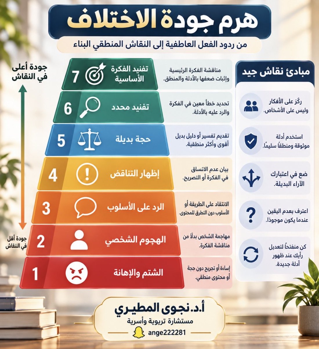 ange22228's tweet photo. هرم جودة الاختلاف من ردود الفعل العاطفية إلى النقاش المنطقي البنّاء.

7️⃣ تفنيد الفكرة الأساسية:
ناقش الفكرة الرئيسة وأثبت ضعفها بالدليل والمنطق.

6️⃣ تفنيد محدد:
حدّد الخطأ في الفكرة وردّ عليه بالأدلة.

5️⃣ حُجّة بديلة:
قدّم تفسيرًا أو دليلًا أقوى وأكثر منطقية.

4️⃣ إظهار التناقض:
وضّح عدم الاتساق في الفكرة أو التصريح.

3️⃣ الرد على الأسلوب:
انتقاد طريقة الحديث بدلًا من مناقشة المحتوى.

2️⃣ الهجوم الشخصي:
مهاجمة الشخص بدلًا من مناقشة فكرته.

1️⃣ الشتم والإهانة:
إساءة وتجريح دون حجة أو محتوى منطقي.

كلما ارتقينا في الهرم، ناقشنا الفكرة أكثر وهاجمنا الشخص أقل.

#تربويات_نجوى
#دراسات_علمية