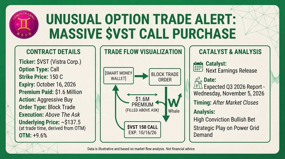 📊 $VST unusual flow — Print #31

Claimed $1.6M BLOCK buy: Oct 16 $150 CALLS, ~9.6% OTM, FILLED ABOVE ASK.

🔴 Triple red pen:
Card says 