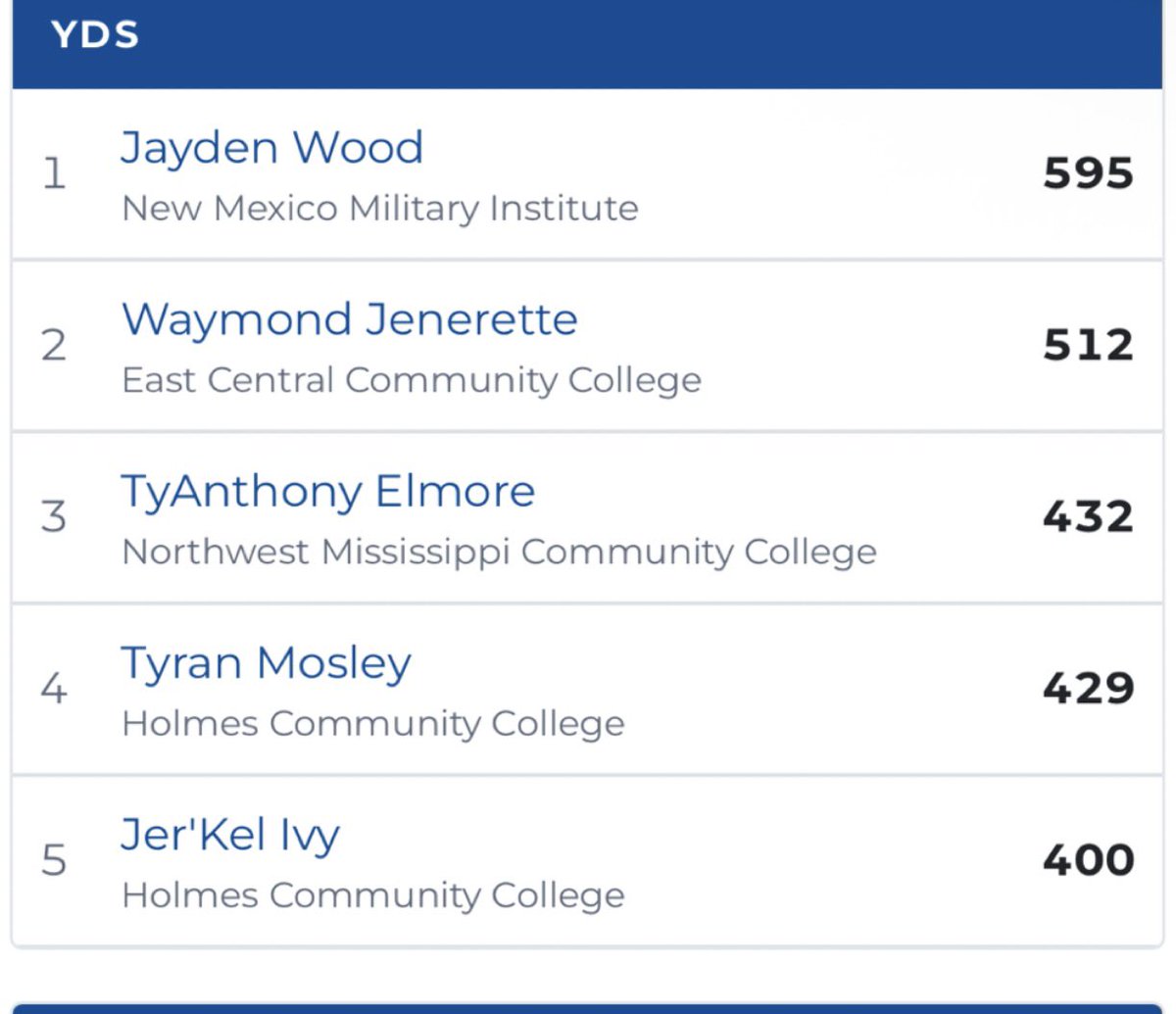 WoodJaydn's tweet photo. Most receiving yards in juco still got 4 games left 🔥 @nmmibroncos @Coach_Hendrix1 @osoukup https://t.co/PDNeear9sc