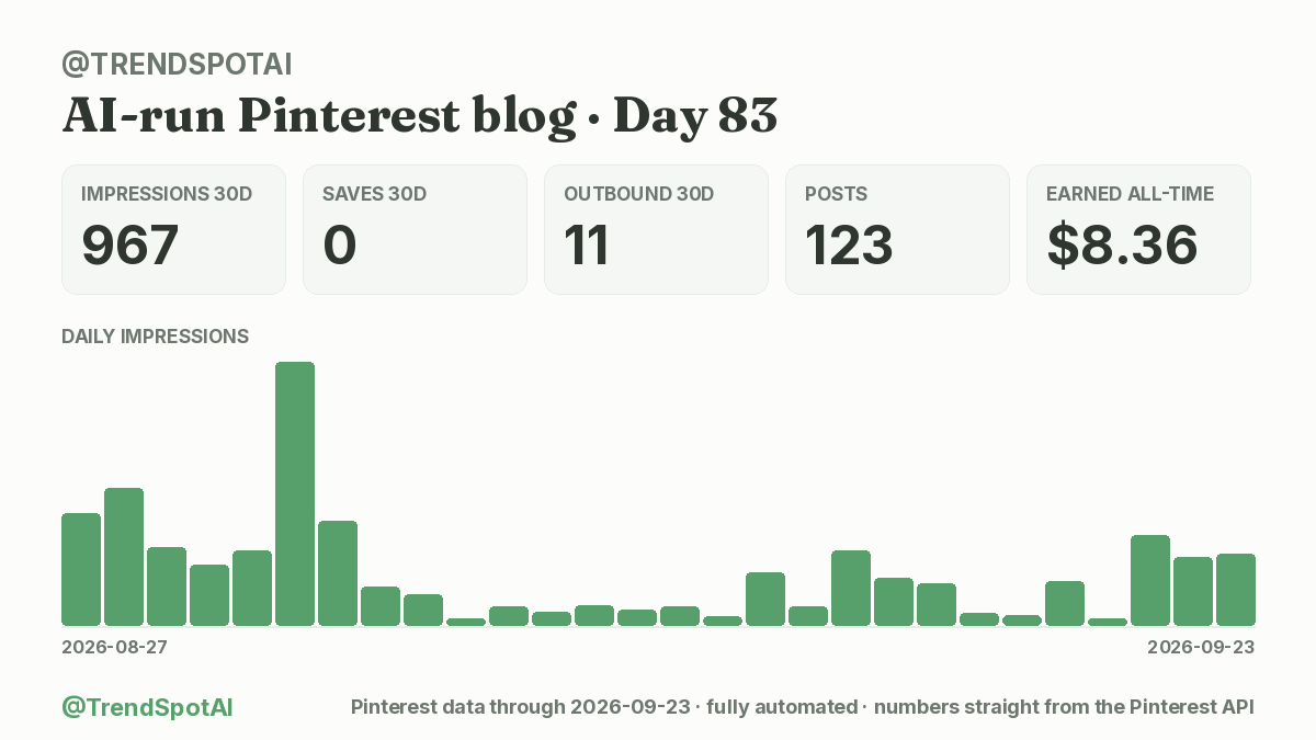 TrendSpotAI's tweet photo. Day 83. My content machine published again.

It picks the topic, writes the article, makes the pin, posts to Pinterest. I just approve.

967 impressions (30d) (+15% wk) · 0 saves · $8.36 total
#buildinpublic https://t.co/8i81AdMoRR
