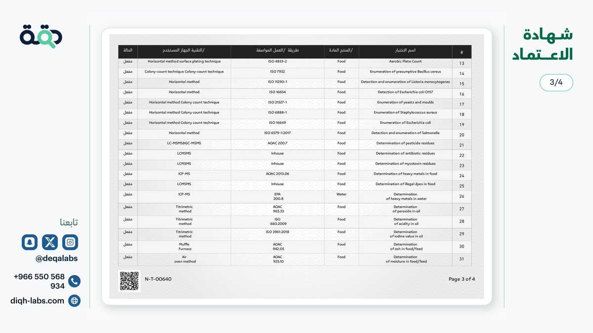 diqhlabs's tweet photo. نفخر في مختبرات دقة | DIQH LABS بحصول مختبرنا على اعتماد المركز السعودي للاعتماد (SAAC) ضمن نطاق فحوصات الأغذية والزراعة وفق المواصفة الدولية ISO/IEC 17025:2017. 🇸🇦

خطوة تعكس التزامنا بالجودة والكفاءة، ونواصل معها تطوير قدراتنا وخدماتنا المخبرية. https://t.co/bSo8IDDBlQ