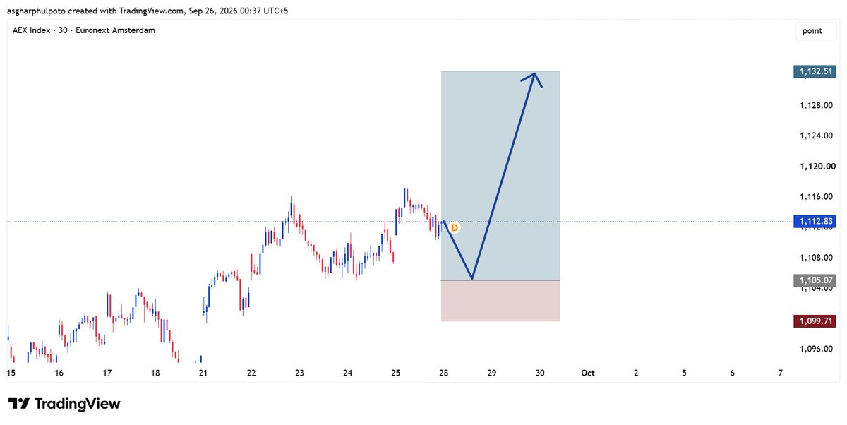 asgharphulpoto's tweet photo. AEX Index is building a stronger bullish formation on Euronext Amsterdam. 🇳🇱📈🔥

The structure is turning constructive, with buyers positioning the index for another upside expansion. 🎯

Dutch equities in focus. Bullish momentum developing.

#AEX #AEXIndex #EuronextAmsterdam #DutchStocks #Netherlands #IndexTrading #Trading #GAPFX