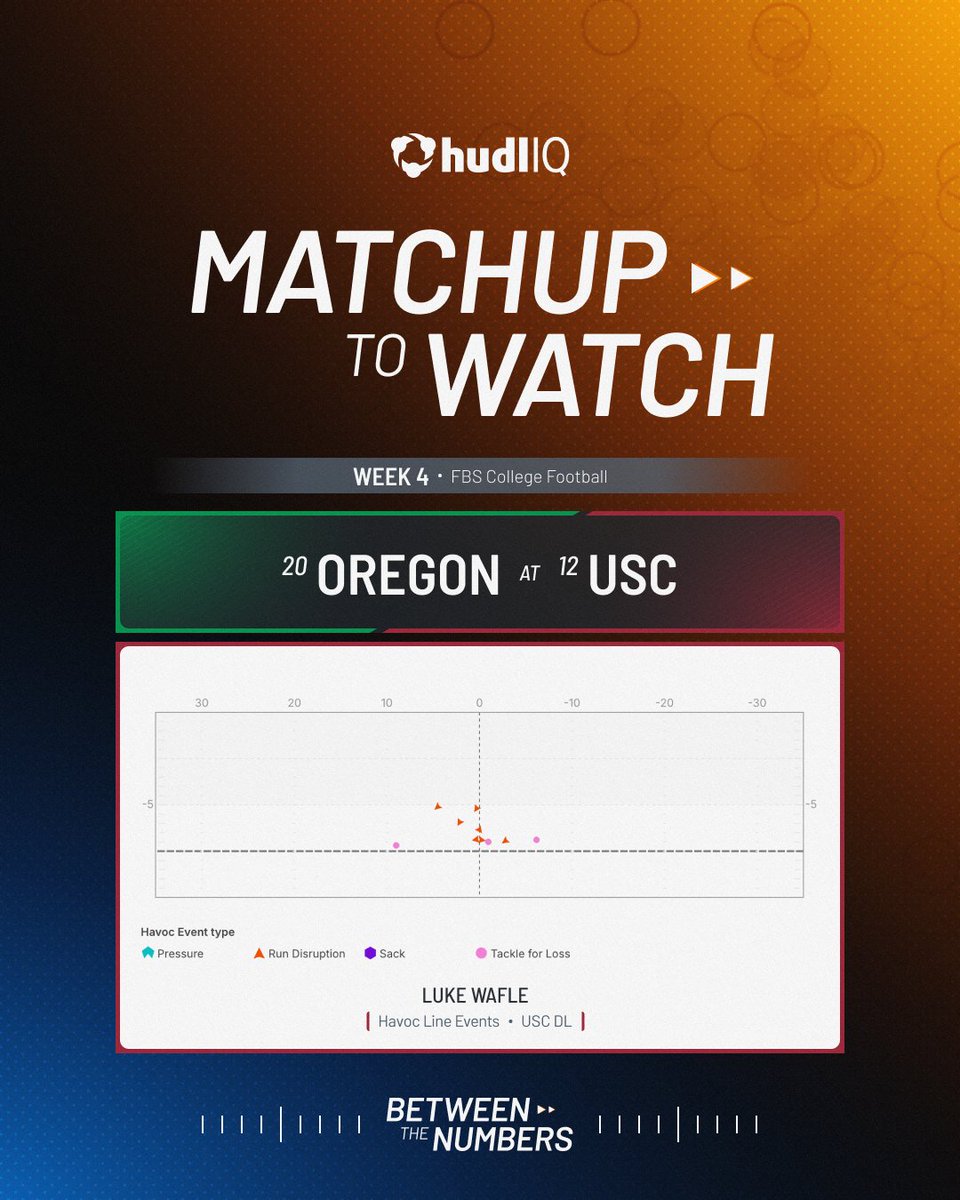 HudlFootball's tweet photo. All eyes on our Week 4 matchup pick: @oregonfootball vs. @uscfb 🏈

🦆Oregon in a bounce-back spot
✌️USC is ready for a CFP push
🌊 Trojan freshman already making waves

The Big 10 gets a whole lot spicier with this result Saturday night. https://t.co/hymk7H2zGZ