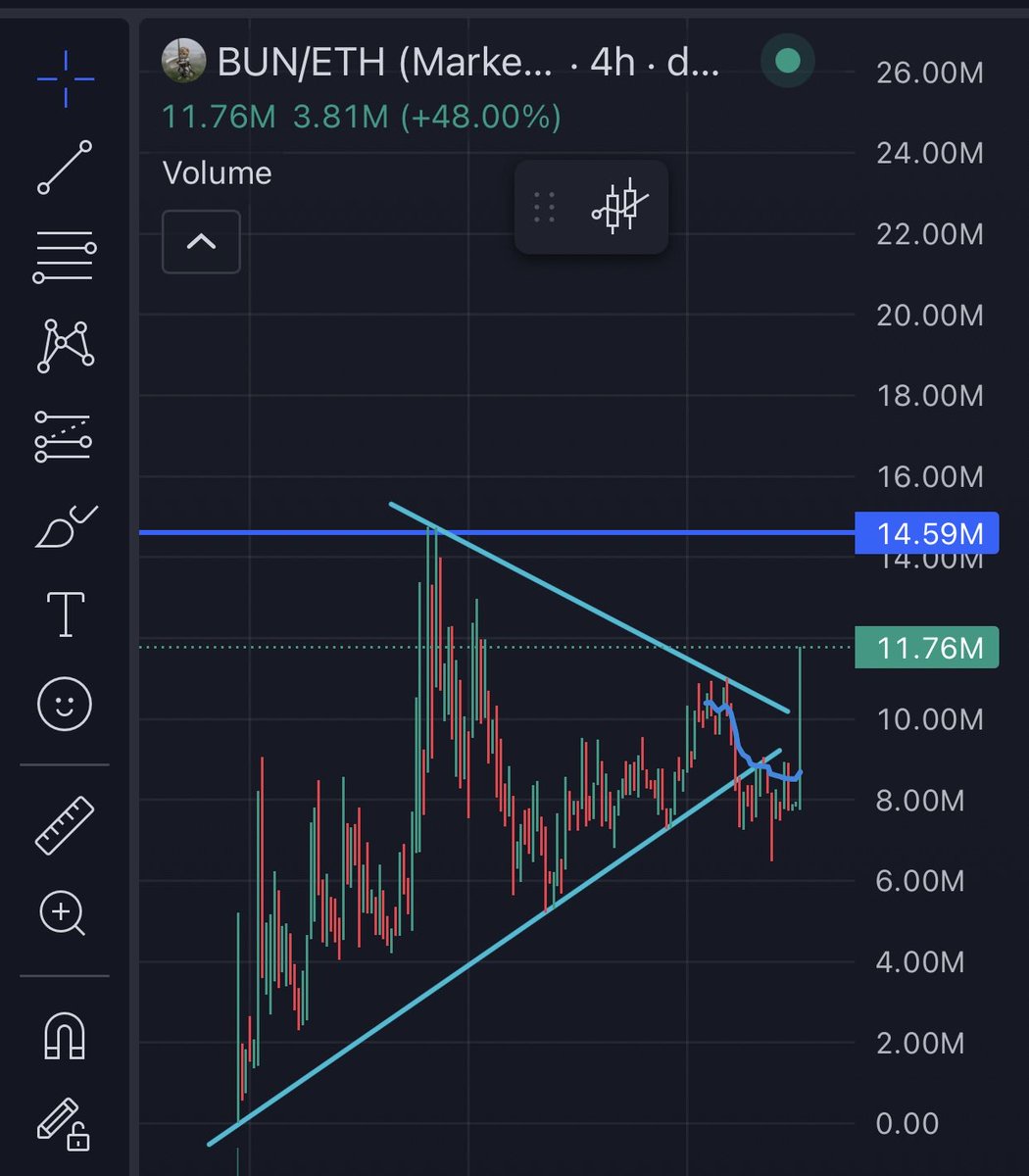 dogecoinhunter's tweet photo. robinhood:0x07ebb29a38fbcb41563817e5e19f2cec619c90d2, FAKE BREAKOUT dersi veriyor 📈
Zayıf eller elendiğine göre gidebiliriz ! 💎🤲
#BundleCat için ilk hedef ATH ! Yani 14.59M$ MarketCap 🎯 https://t.co/2rSBfAvl2H
