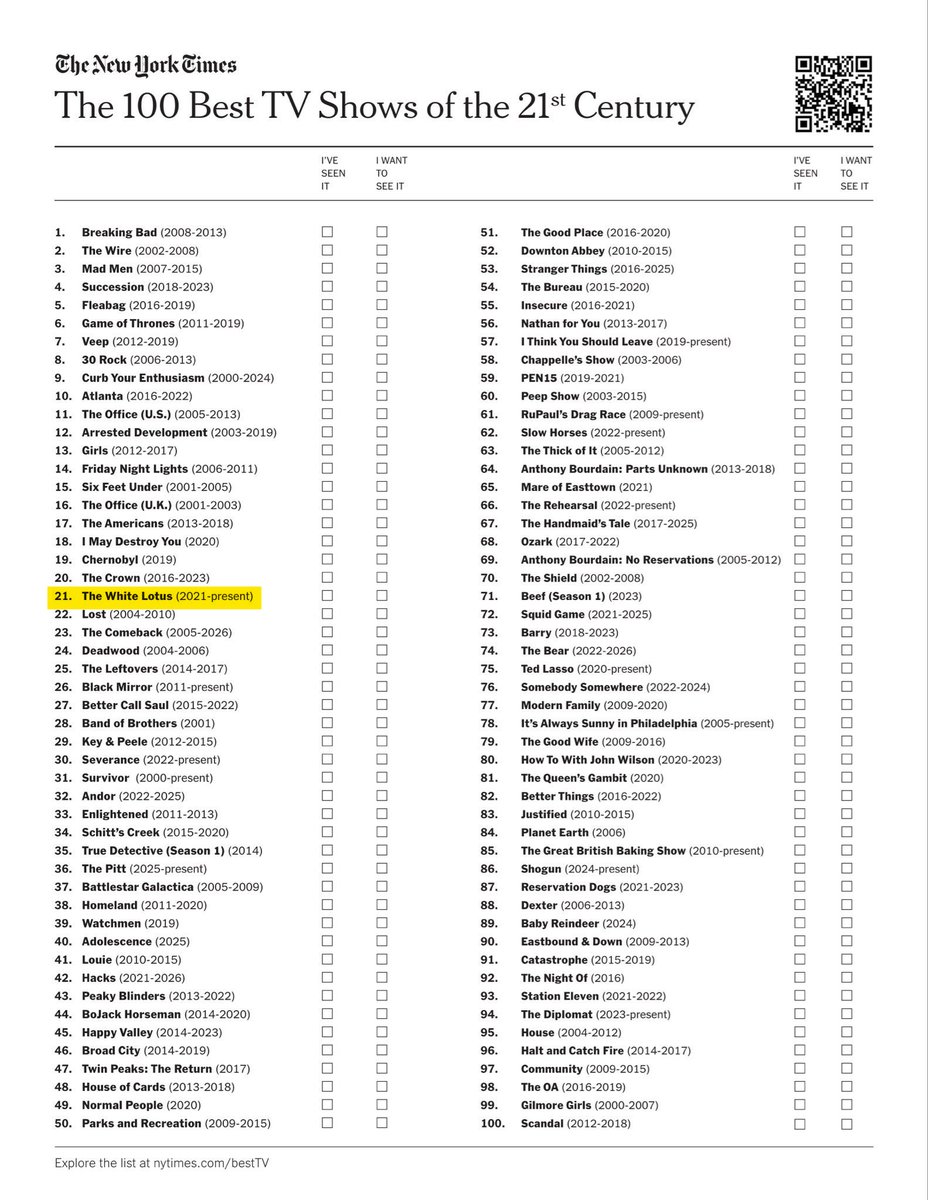 btf0327's tweet photo. The White Lotus ranks #21 on The New York Times’ “The 100 Best TV Shows of the 21st Century.” 

“a defining cultural product of the 2020s and perhaps one of television’s last great watercooler shows.”

:https://t.co/a72UOfBv1P https://t.co/gspjPPJ2Jq