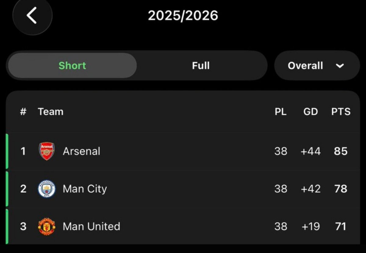 Ty_Abdull's tweet photo. 🚨 Unpopular opinion: Manchester United should be crowned 2025/26 champions. 🏆🔴

Arsenal 1st — Arteta worked under City.
City 2nd — 115 charges. 👀

So… 3rd-place United it is! 😂

The trophy is ours by elimination! 🏆😂 https://t.co/b5QR01hsVY