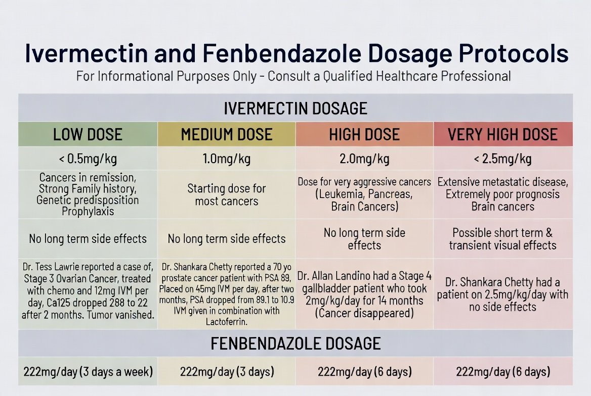 DrDavidivw's tweet photo. IVERMECTIN + FENBENDAZOLE FULL PROTOCOL: Exact Doses for Cancer, Parasites & Chronic Illness

Ivermectin (by body weight — US pounds examples):
150 lb person
• Low ≤0.5 mg/kg → ~34 mg
• Medium 1.0 mg/kg → ~68 mg  
• High 2.0 mg/kg → ~136 mg
• Very High ≥2.5 mg/kg → ~170 mg

180 lb person
• Low → ~41 mg | Medium → ~82 mg | High → ~164 mg | Very High → ~205 mg

200 lb person
• Low → ~45 mg | Medium → ~91 mg | High → ~182 mg | Very High → ~227 mg

Fenbendazole (fixed dose):
• Low: 222 mg (3 days/week)
• Medium: 222 mg (6 days/week)
• High: 444 mg (6 days/week)
• Very High: 888–1000 mg (6 days/week)

Used For:
• Cancer (various stages)
• Parasitic infections & cleanses → Low to Medium Doses
• Lyme Disease & co-infections → Medium to High Doses
• Viral illnesses & prophylaxis → Low to Medium Doses

Support with Milk Thistle, Curcumin, Vitamin E + CBD. 
Always monitor liver & kidney function.

Save it. Share it. Someone needs this today.