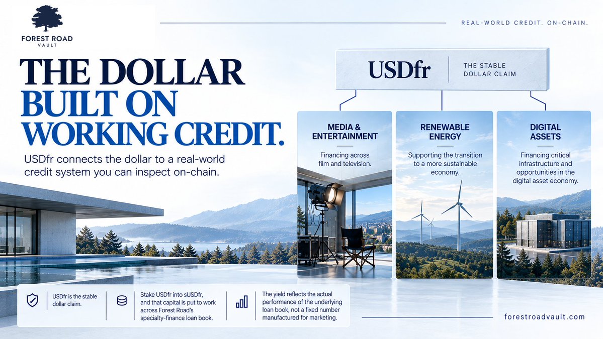 forestroadvault's tweet photo. The dollar built on working credit.

Most dollars sit.

$USDfr is designed to connect the dollar to a real-world credit system you can inspect on-chain.

USDfr itself is the stable dollar claim. Stake it into sUSDfr, and that capital is put to work across Forest Road’s specialty-finance loan book.

Media & Entertainment.
Renewable Energy.
Digital Assets.

The yield isn’t a fixed number manufactured for marketing. It reflects the actual performance of the underlying loan book.

Real-world credit. On-chain.

Forest Road Vault.