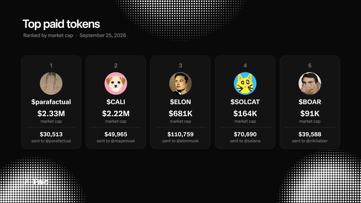 UsePaid's tweet photo. Top Paid Launches:

1. solana:CvUX4G2tzq7J3ECmNvWZLayZYV6KpgQp6SJ5K8Uvsu5g  $2.33M, $30,513  sent to @parafactual
2. $CALI $2.22M, $49,965 to @mayemusk
3. $ELON $681K, $110,759 to @elonmusk
4. $SOLCAT $164K, $70,690 to @solana
5. $BOAR $91K mc, $39,588 to @nikitabier https://t.co/M1jthoWoEW