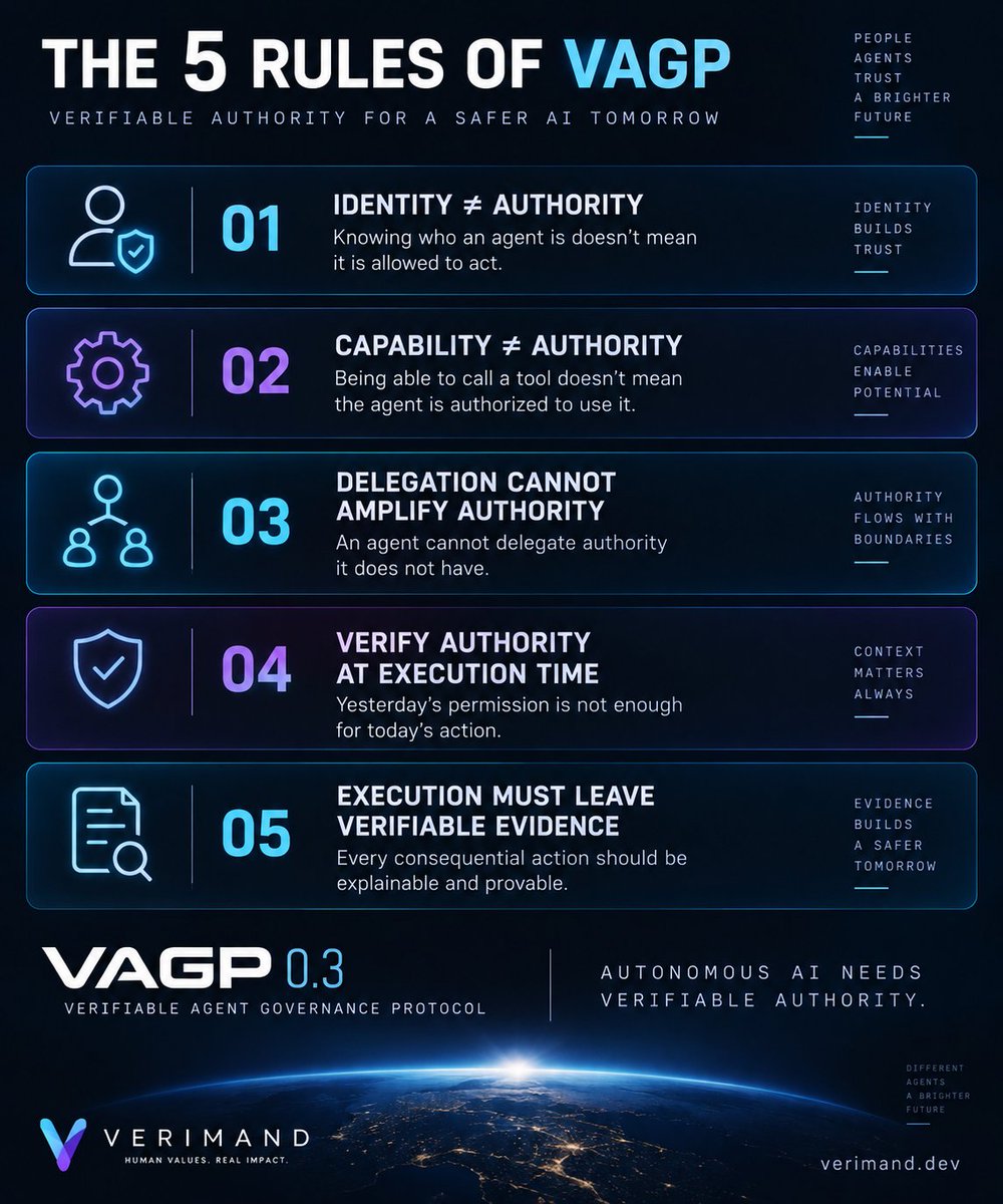 Verimand's tweet photo. AUTONOMOUS AI NEEDS VERIFIABLE AUTHORITY

THE 5 RULES OF VAGP
01 IDENTITY ≠ AUTHORITY
02 CAPABILITY ≠ AUTHORITY
03 DELEGATION CANNOT AMPLIFY AUTHORITY
04 VERIFY AUTHORITY AT EXECUTION TIME
05 EXECUTION MUST LEAVE VERIFIABLE EVIDENCE

VERIFIABLE AGENT GOVERNANCE PROTOCOL https://t.co/koGuyQDzhb