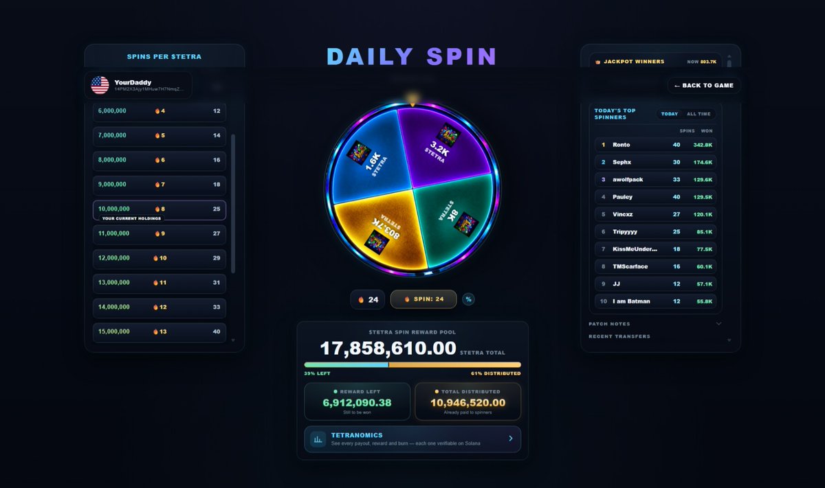 Poppastonks's tweet photo. Just got done with my daily spins on https://t.co/xuLkCx3oYE and won 134.2k tokens today!! If you ain't spinning you ain't winning! Jump on there and lemme see what you get! @TetraRank #DailySpin #Tetris https://t.co/kEb56xpeWe