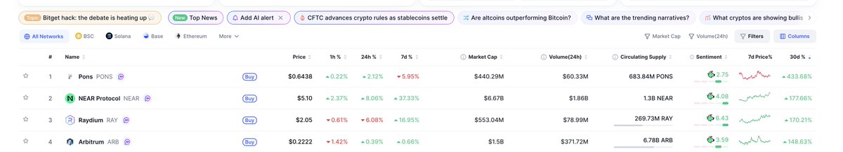 CompassThe91308's tweet photo. @TrustlessState you can click "columns" on coin market cap and add the 30d% column and sort that way. https://t.co/dsEKxgvJeN
