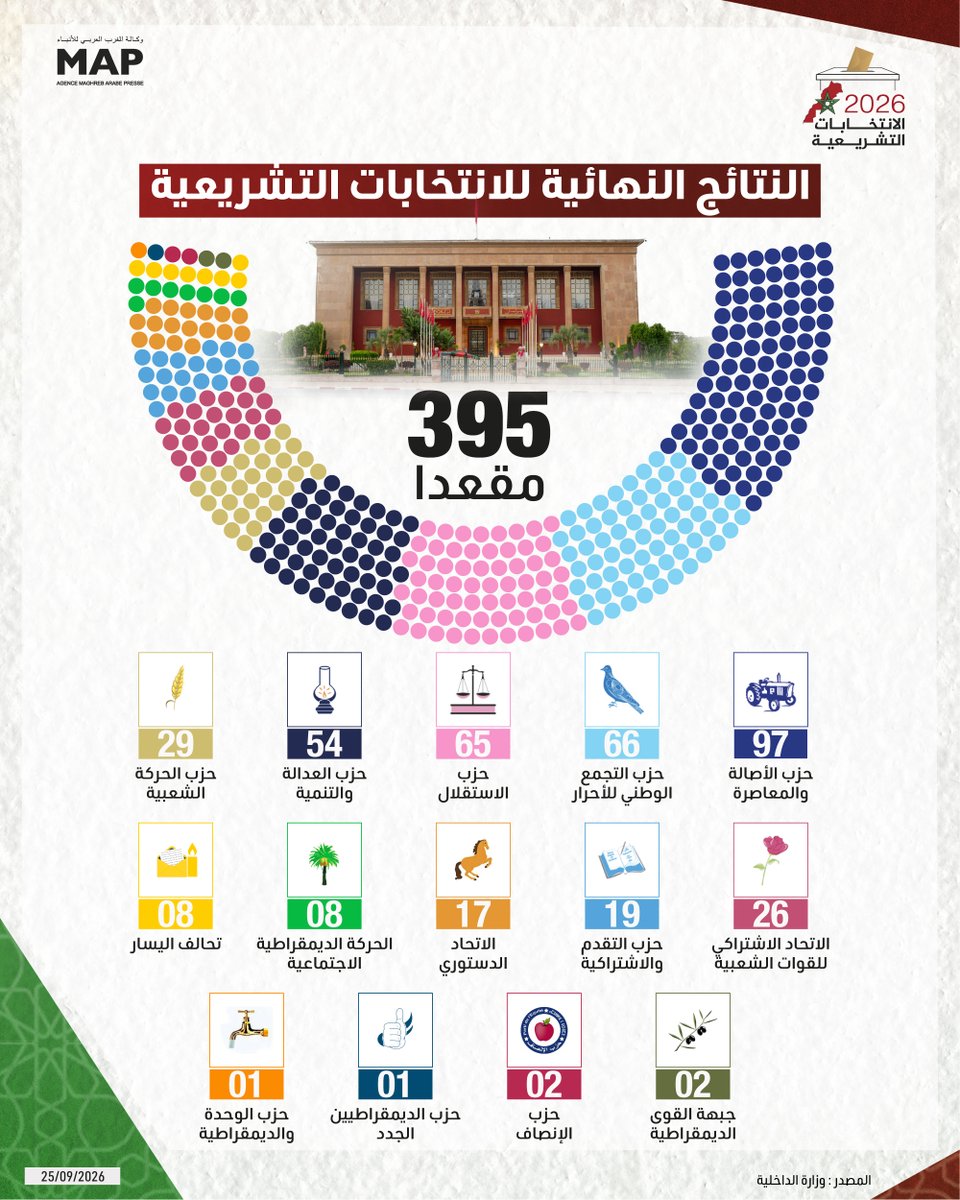 MAP_Information's tweet photo. أفاد بلاغ لوزير الداخلية بأن النتائج النهائية للانتخابات التشريعية التي جرت يوم 23 شتنبر 2026، والتي أعلنت عنها لجان الإحصاء الإقليمية والجهوية، تطابق تماما النتائج العامة المؤقتة التي تم الإعلان عنها سابقا. https://t.co/22v6eYHGSs