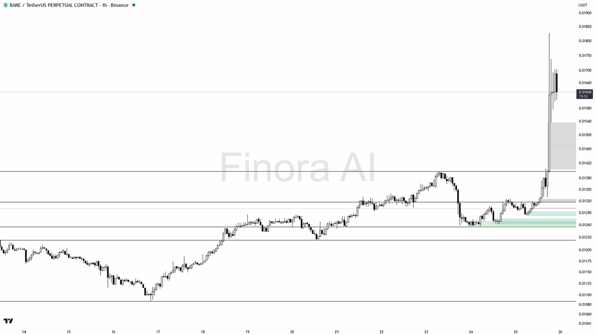 ⚡ $RARE shorts trapped at -0.4% funding as the 24% move accelerates

- my bias is bullish here — 1h and daily Dow structure are aligned higher highs/higher lows