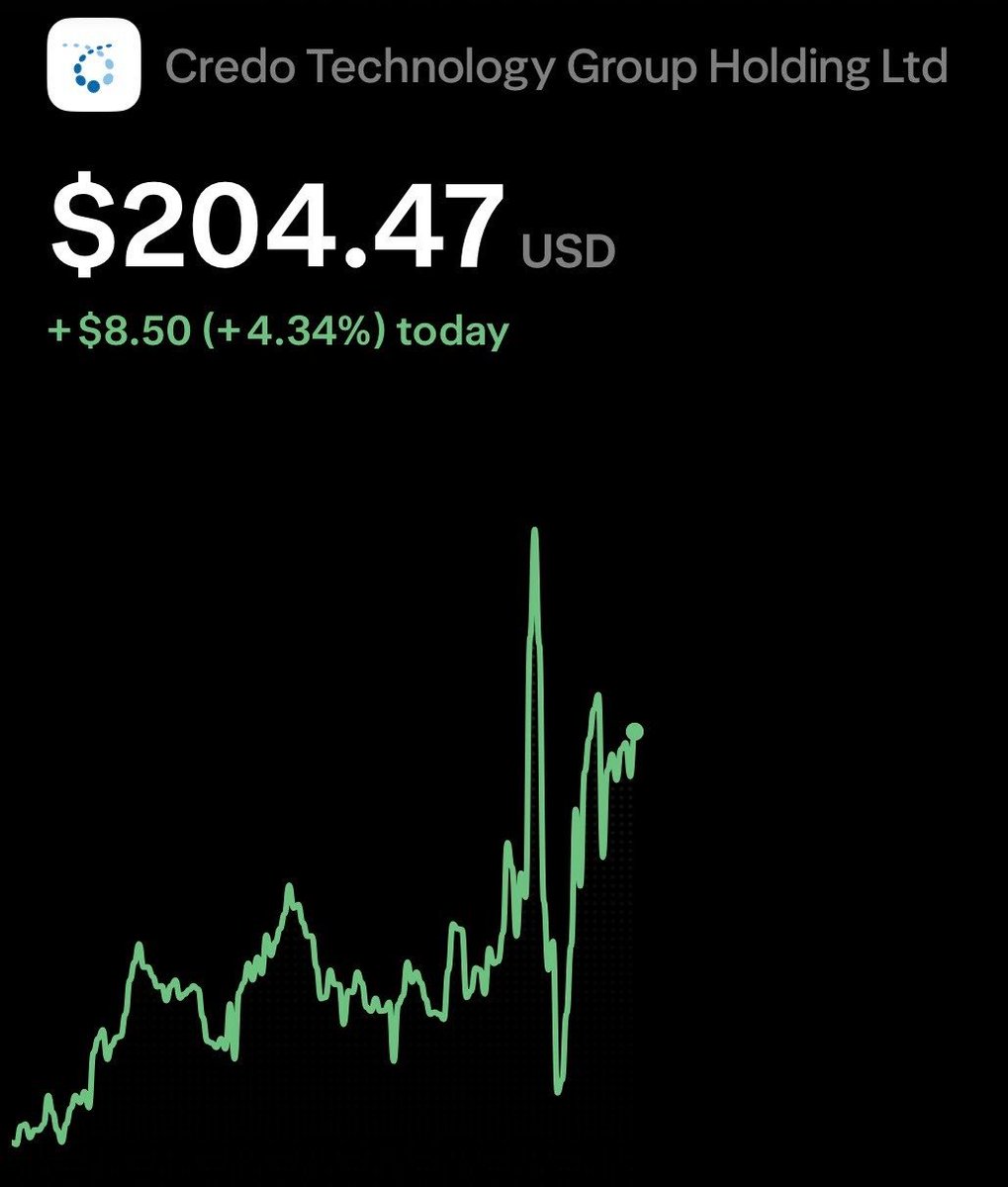 cmsinvests_C's tweet photo. Followers got in at the bottom once again

$CRDO $160 → +200

Subscribers made 100% on this trade btw https://t.co/HyrZie9pfW