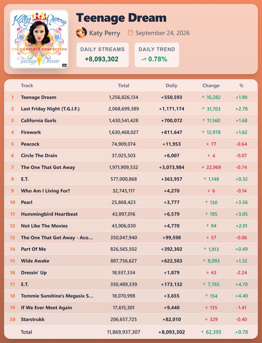 PopStats02's tweet photo. "Teenage Dream" by Katy Perry earned 8,093,302 streams [+0.78%] on Spotify ( September 24, 2026 )

"Last Friday Night (T.G.I.F.)" saw the biggest rise — 1,171,174 streams [+2.78%] https://t.co/yRakSBWHag