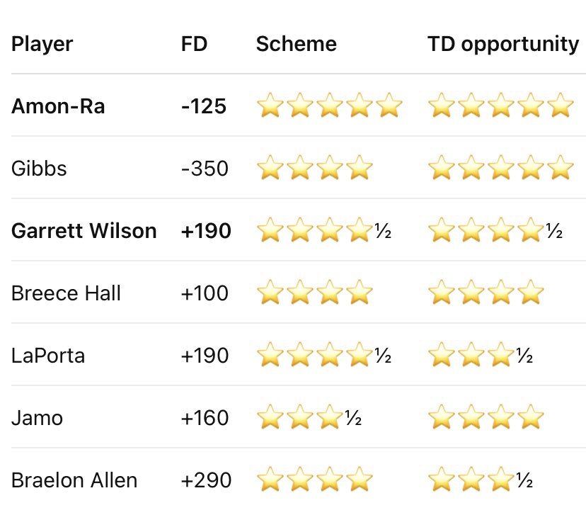 EXL100x's tweet photo. Jets–Lions — Amon-Ra St. Brown -125 ⭐️ This is all about condensed red-zone usage: Amon-Ra owns a massive 42.9% red-zone target share, placing him in the 96th percentile among WRs. He’s already scored four TDs through two games. If it ain’t broke. https://t.co/HlDYDCPBDW