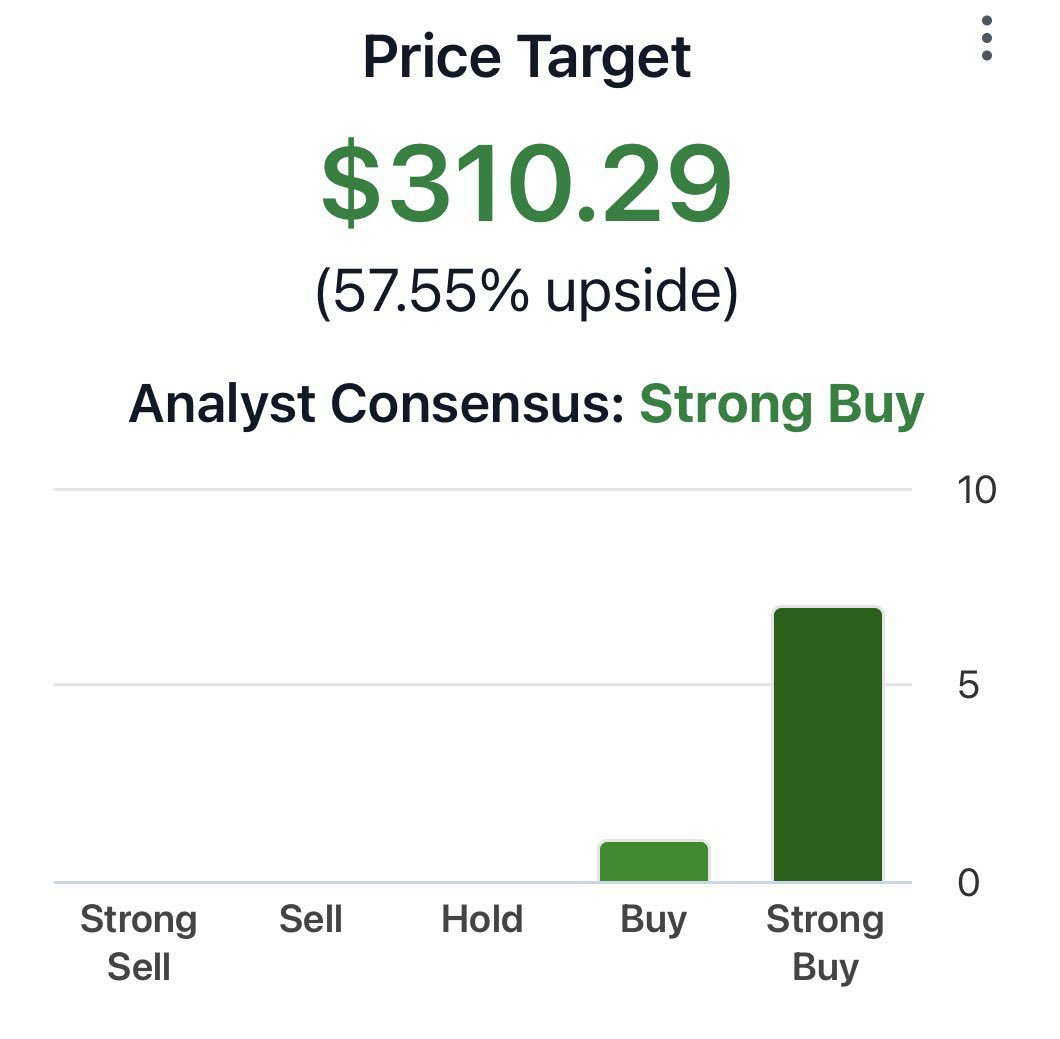 cmsinvests_C's tweet photo. $MOD has an average price target of $310.29

That’s more than 50% upside from here

Why aren’t more people buying this stock? https://t.co/Hl04T7Ekrr