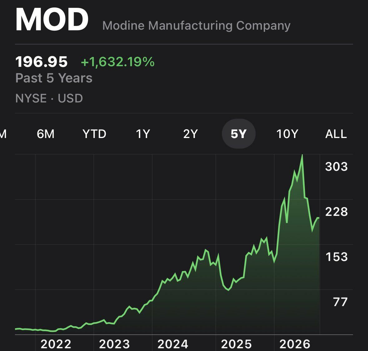 cmsinvests_C's tweet photo. $MOD has an average price target of $310.29

That’s more than 50% upside from here

Why aren’t more people buying this stock? https://t.co/Hl04T7Ekrr