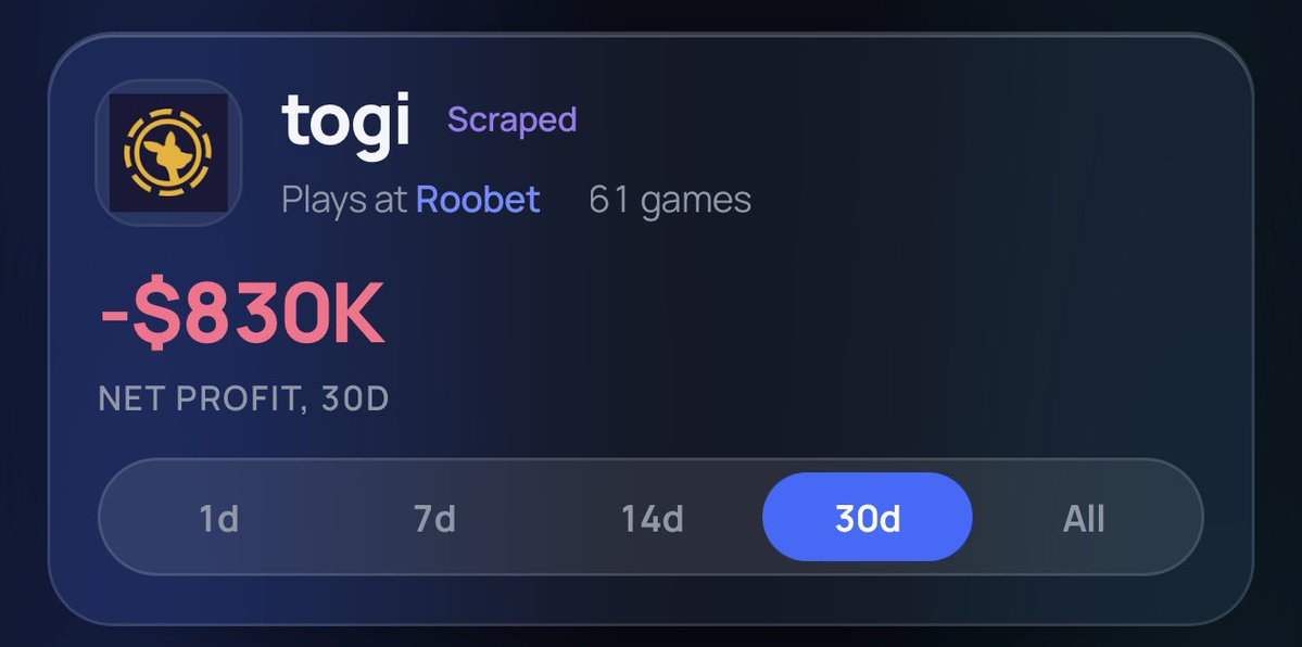 xet's tweet photo. togi is down $830,000 this month on Roobet

https://t.co/avHWgS2qSG https://t.co/vcCKCDkz2t