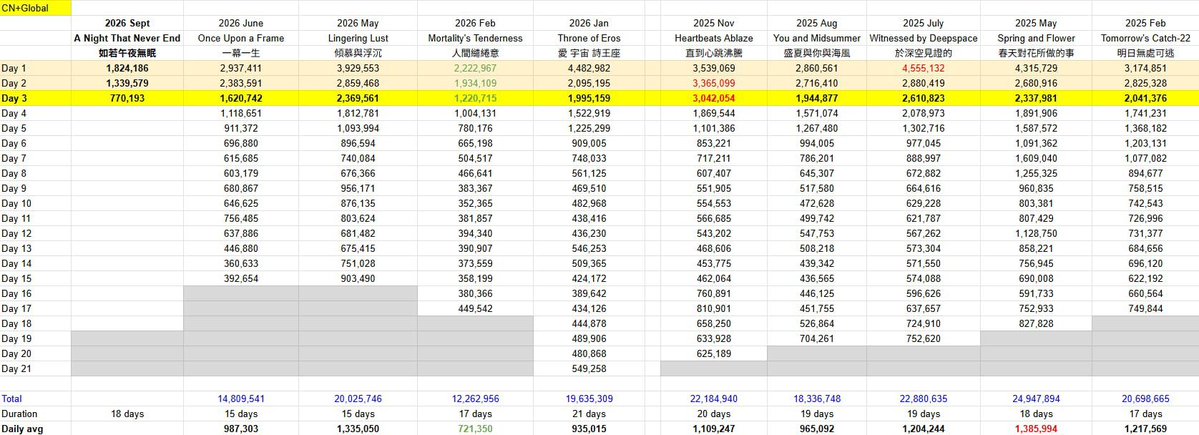 _monamorgana's tweet photo. The revenue is ABYSMAL compared to what it should be. PPG is taking legal action, which takes time, and this is a VERIFIABLE fact. Everything is working in our favor, yes, slowly, but surely. 
The only thing that could ruin anything is political escalation. THINK. CRITICALLY. https://t.co/5ec2GHwYs4