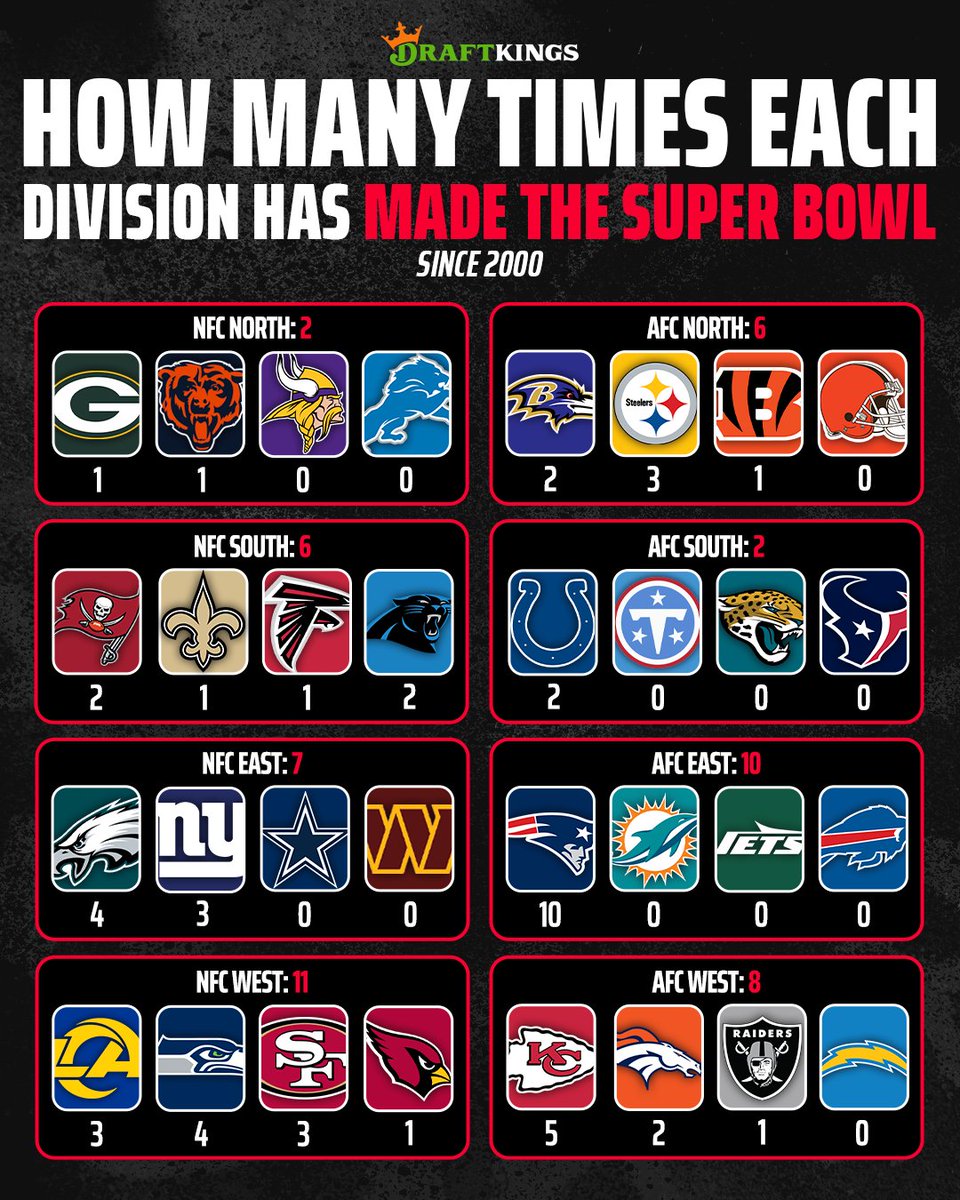 DraftKings's tweet photo. Every AFC East Super Bowl appearance since 2000 belongs to one team 😅 https://t.co/odFZnVgolO