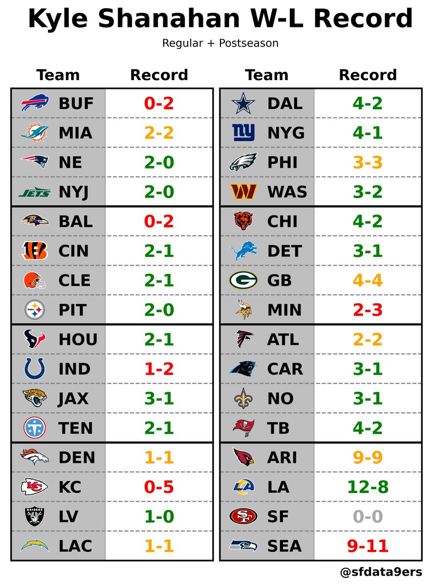 sfdata9ers's tweet photo. #SF faces the Cardinals on Sunday. 

Kyle Shanahan is 9–9 vs. ARI since taking over in 2017, but 4–1 with Brock Purdy as his starter. https://t.co/HjFtDZapdC