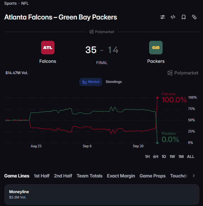 PolycoolApp's tweet photo. one nfl game paid out 8 of the 20 biggest wins on polymarket today

falcons vs packers

raybanman: $399,645 → $800,780
mooseborzoi: $57,982 → $181,195
maz26: $151,850 → $312,196

sports markets are cooking https://t.co/XO1S5BloAM