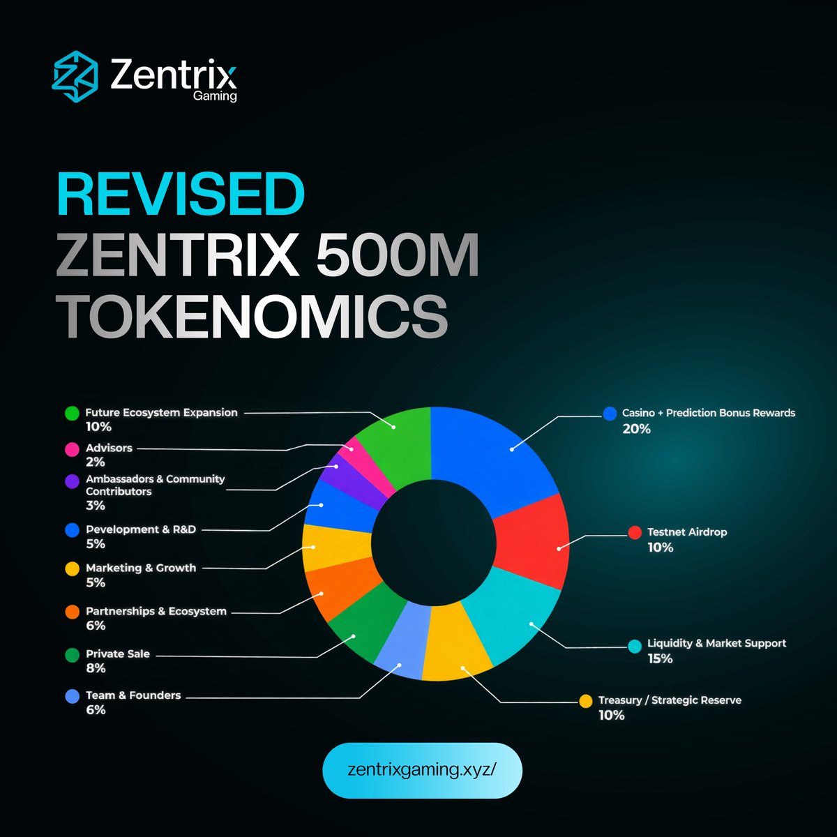 Zentrixgaming_'s tweet photo. ZENTRIX TOKENOMICS ⚡️

10% of the total ZENTRIX supply is allocated to Testers.

This allocation is dedicated to the people who have taken the time to participate in the testnet, explore the ecosystem, provide feedback, and help us shape Zentrix before mainnet.

Eligible testers will be able to claim their allocation in the coming days as we finalize the conversion and claim process.

Testers who qualify for the claim will also receive free game tickets to participate in live games across the Zentrix ecosystem when we go live on mainnet.

And the community that helped build Zentrix deserves to be part of what comes next.

Zentrix is  Built with the community🎮⚡️