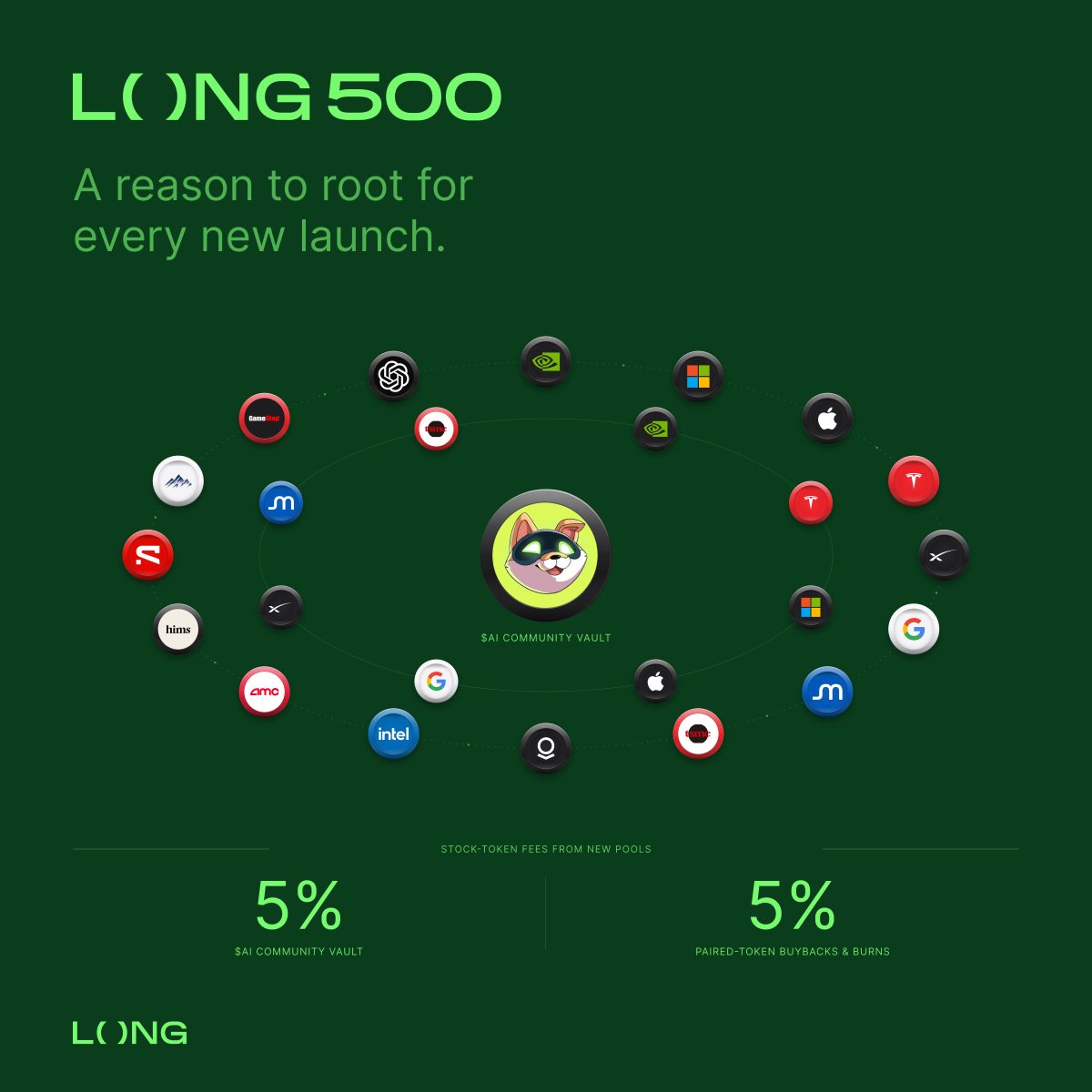 longdotxyz's tweet photo. We’re building the financial layer for stock communities onchain.

→ Introducing LONG 500.

Our goal: the S&P 500 of tokenized stocks. Compounding $AI into the most diverse community-owned reserve on @RobinhoodCrypto chain.

Every new stock-paired launch now contributes stock-token fees directly to the $AI Community Vault.

With 70+ tokenized stocks supported on LONG, each new stock community brings another source of accumulation into the reserve.

As LONG’s stock ecosystem expands, more markets contribute to what $AI is building.

$AI holders gain a reason to discover and support new stock communities. Creators gain a connection to an established audience whose reserve benefits from their activity.

This upgrade also includes a new buyback system for new pairs that can be triggered by anyone 24/7. 

Here’s how it works:

→ 5% of stock-token fees from new stock-paired pools goes to the $AI reserve.
→ Another 5% funds buybacks and burns of the token paired with the stock.
Automatic LP compounding continues. Creator fees remain unchanged.

The same activity builds your market’s liquidity, buys back and burns your token, and adds stock assets to the $AI reserve.

Build your own community while giving an established one a reason to root for you:

That is PvE.

Following community requests, upgraded community vaults for ALL past pairs are also planned, with additional features.

A reason to root for every new launch, while compounding what we’ve already built.

LONG.